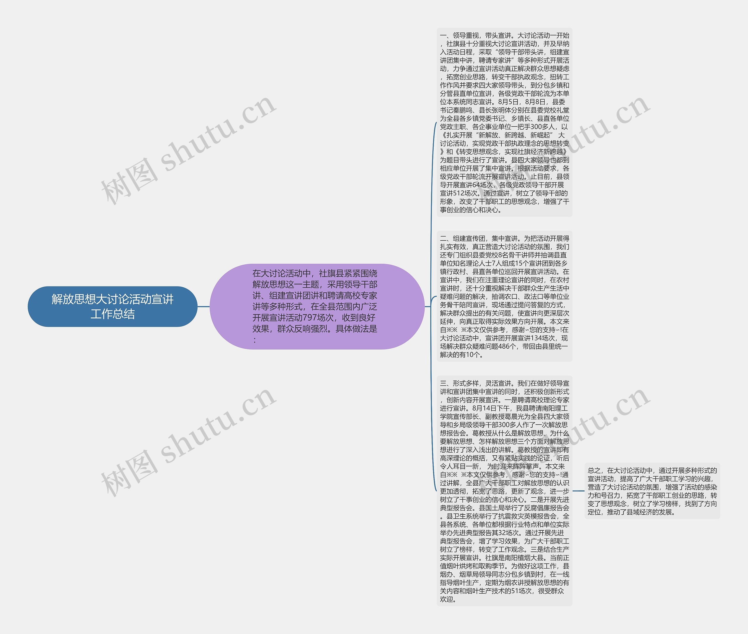 解放思想大讨论活动宣讲工作总结思维导图