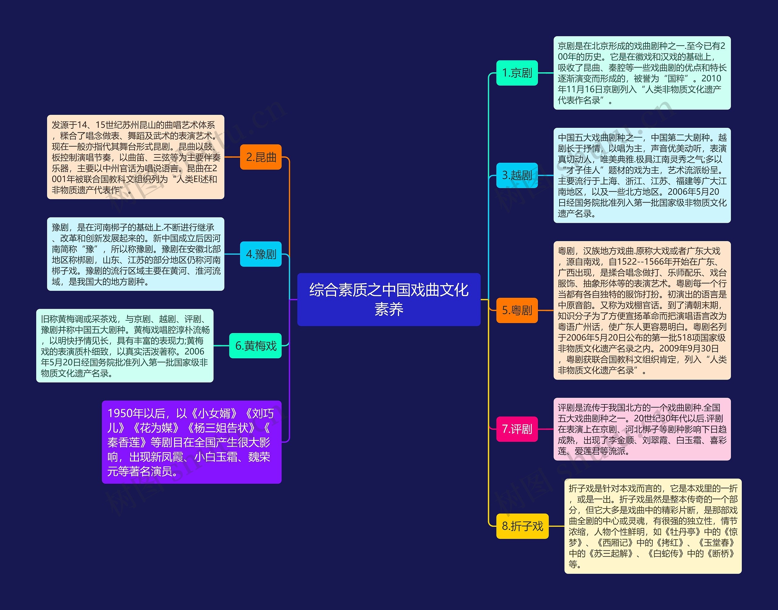 综合素质之中国戏曲文化素养思维导图