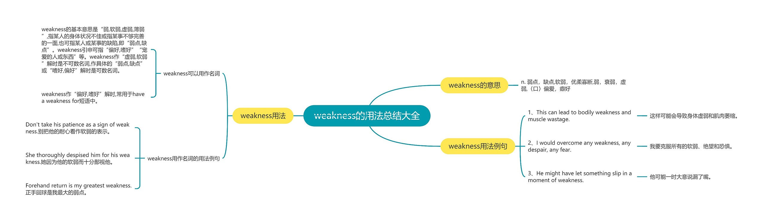 weakness的用法总结大全思维导图