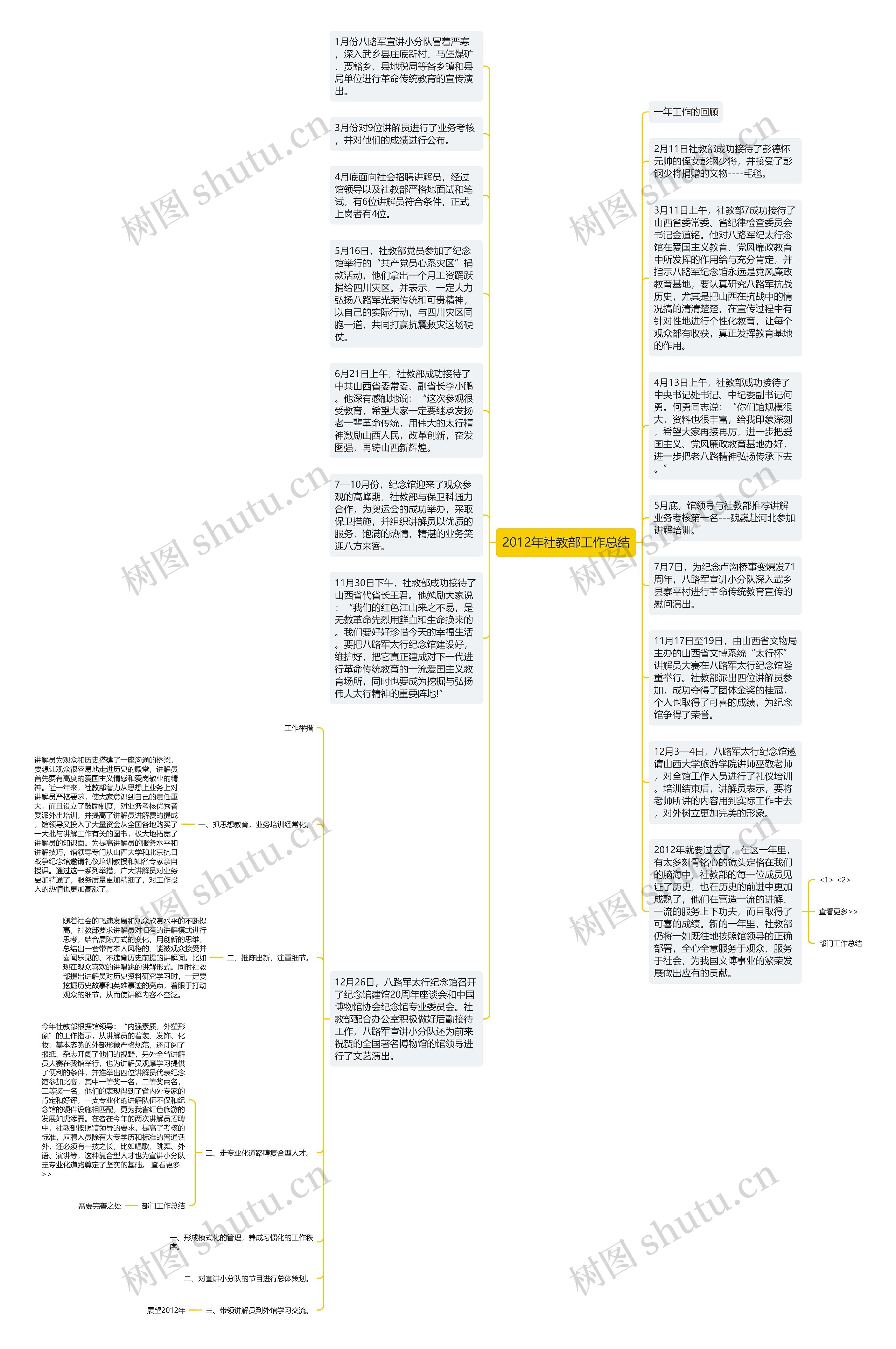 2012年社教部工作总结思维导图