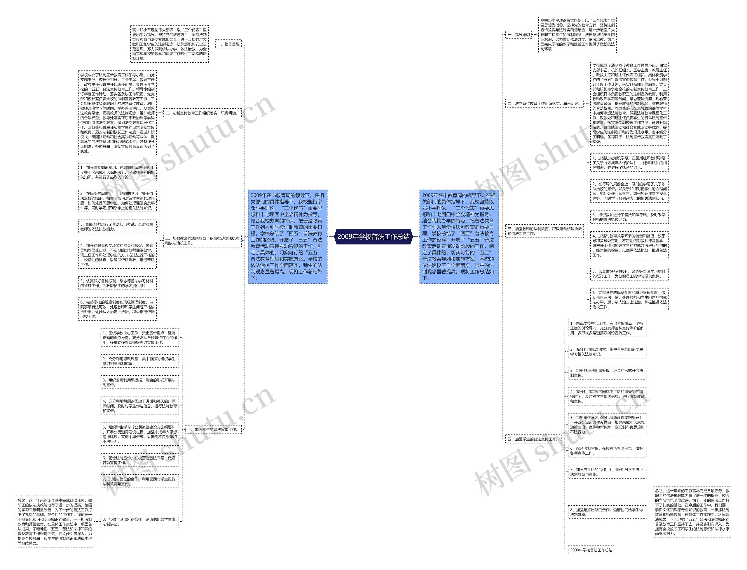 2009年学校普法工作总结思维导图