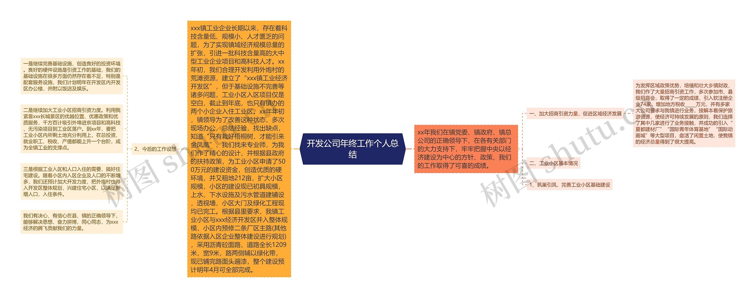 开发公司年终工作个人总结思维导图高清图 开发公司年终工作个人总结思维导图