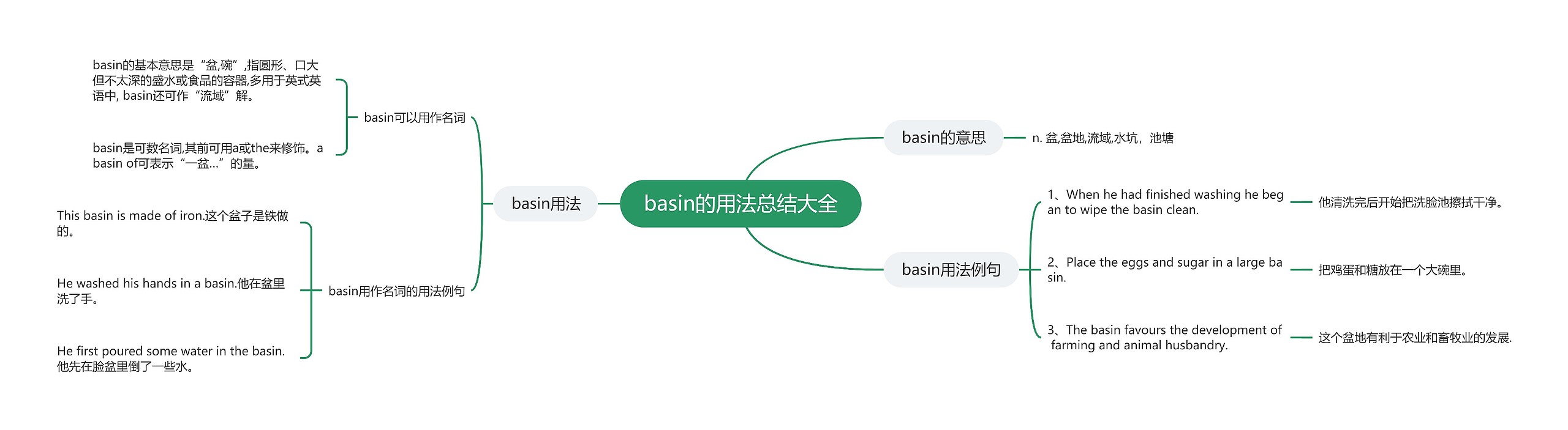 basin的用法总结大全