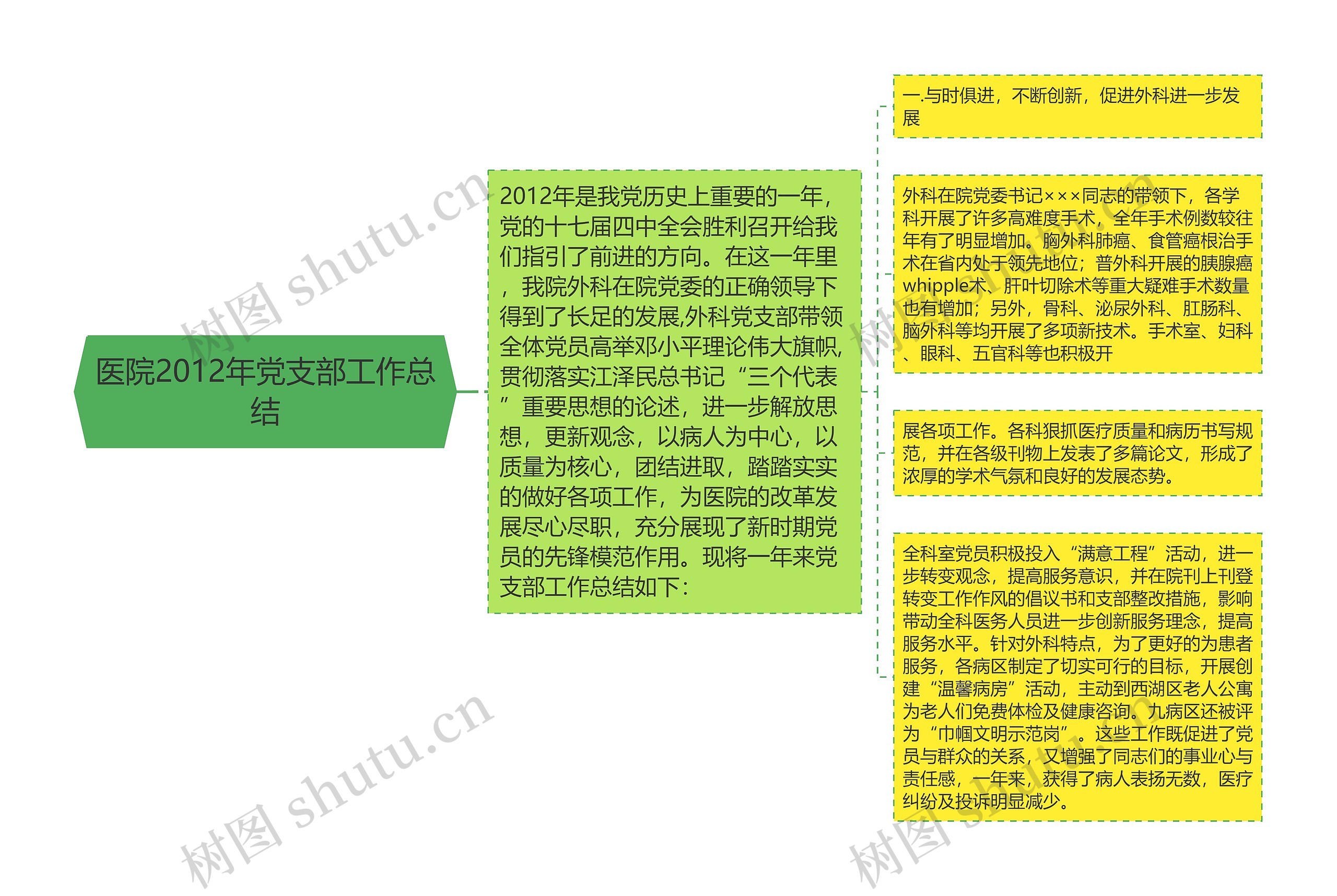 医院2012年党支部工作总结思维导图