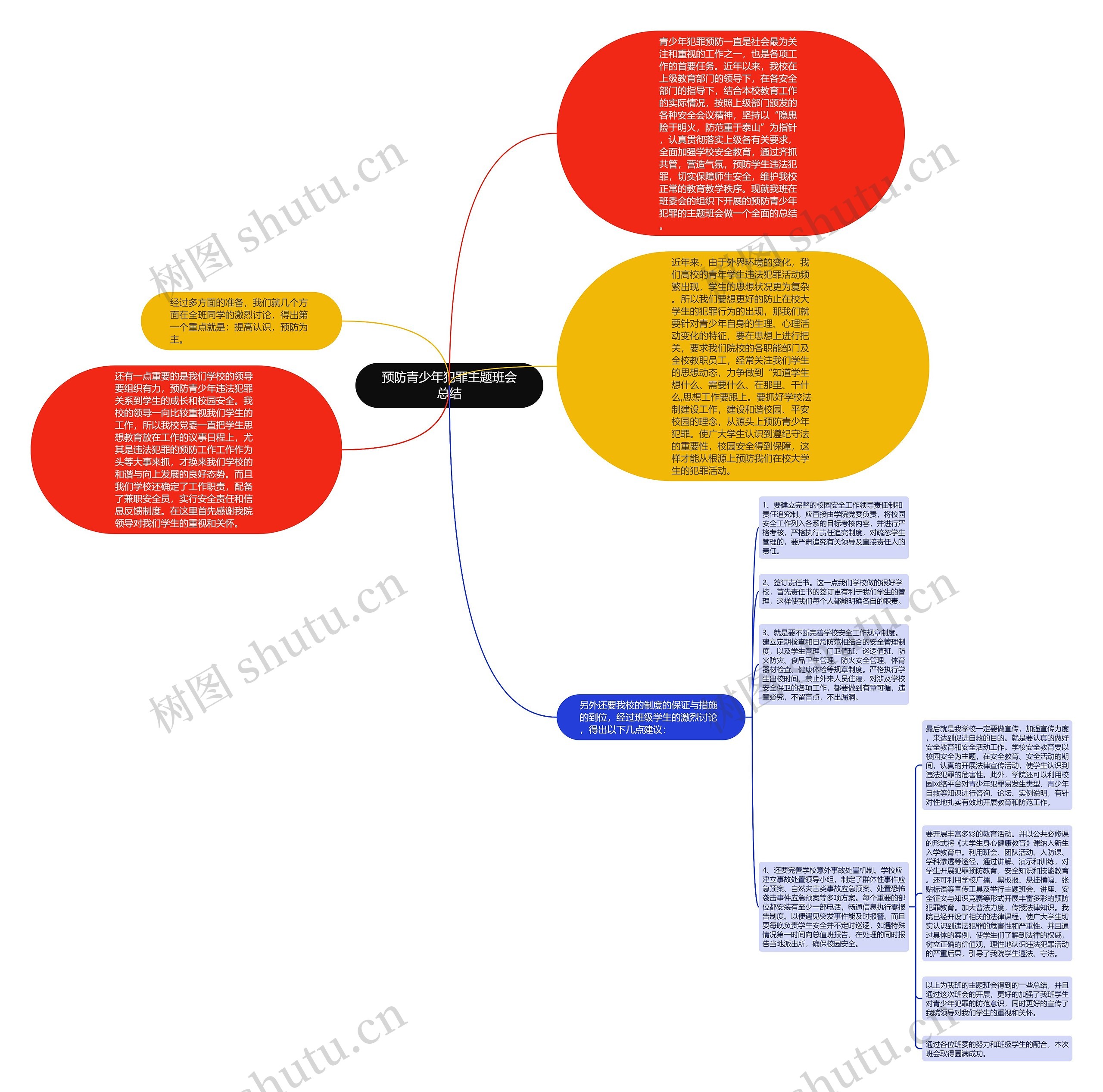 预防青少年犯罪主题班会总结思维导图