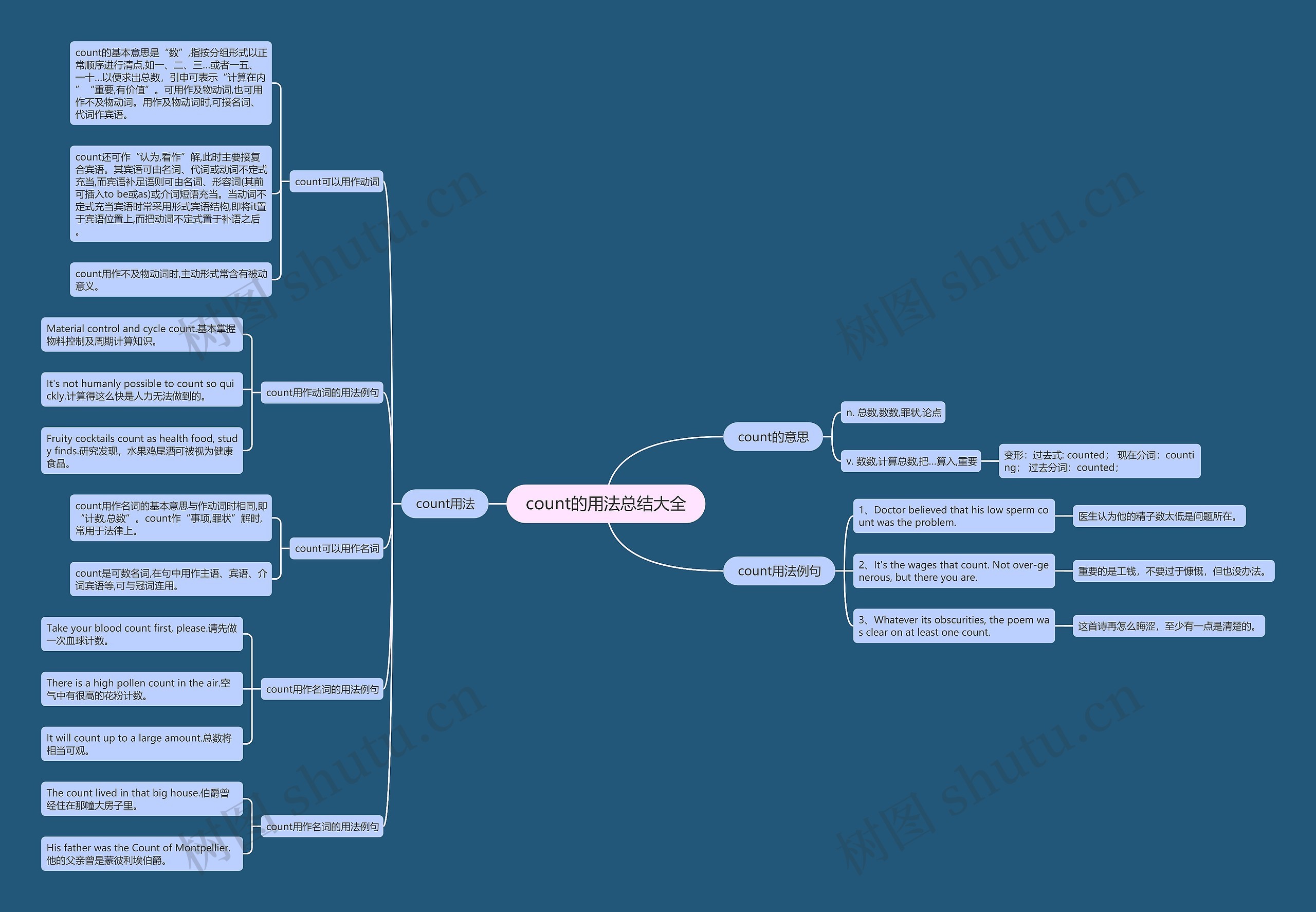 count的用法总结大全思维导图