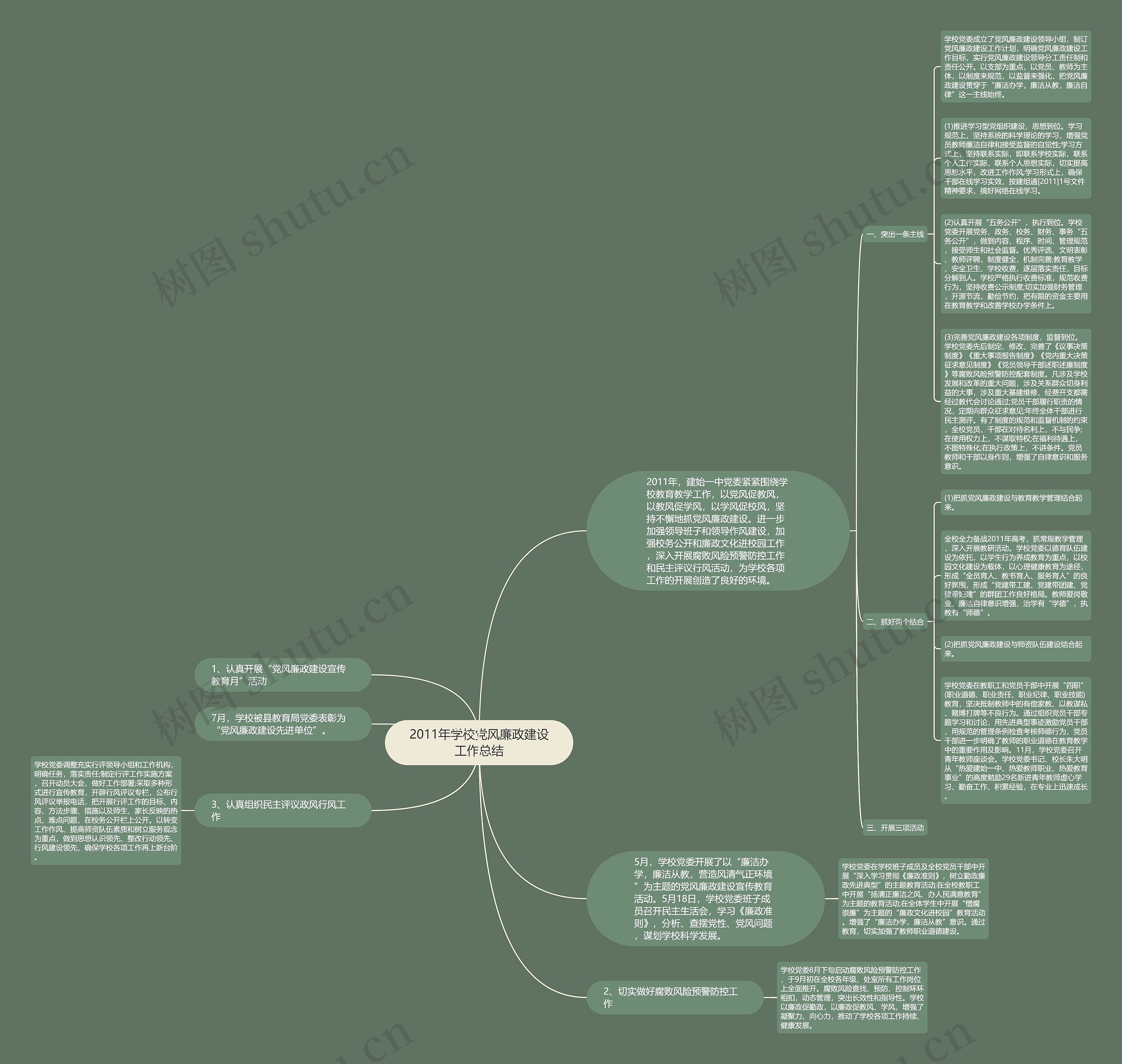 2011年学校党风廉政建设工作总结思维导图