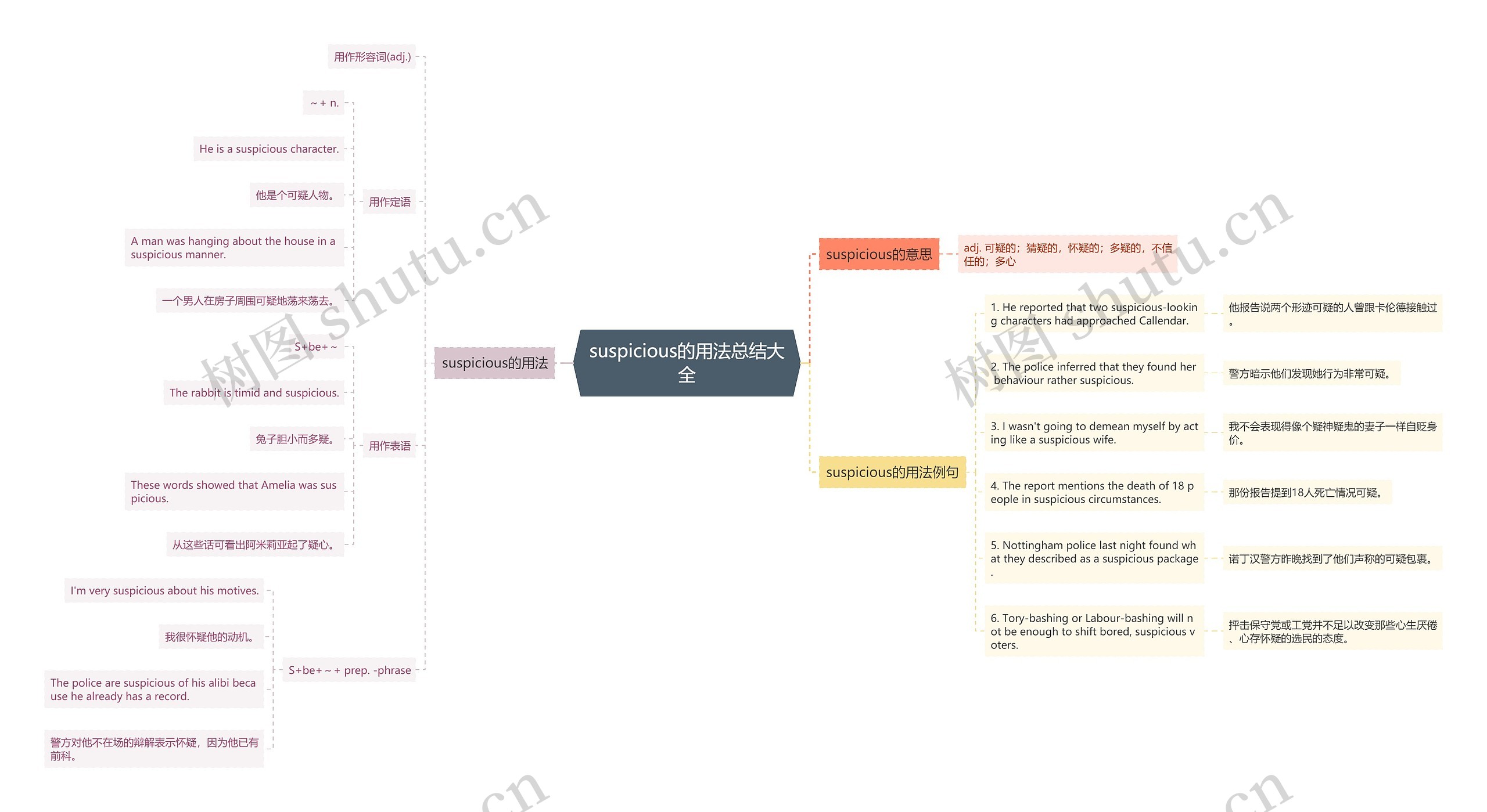 suspicious的用法总结大全思维导图
