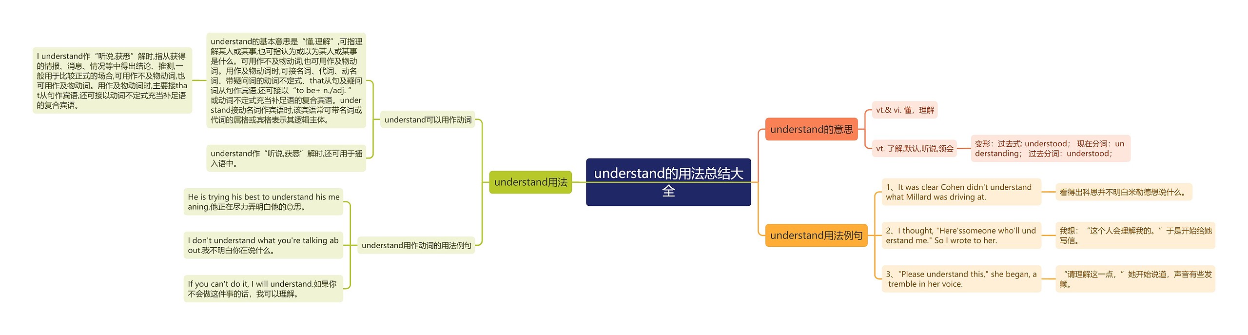 understand的用法总结大全