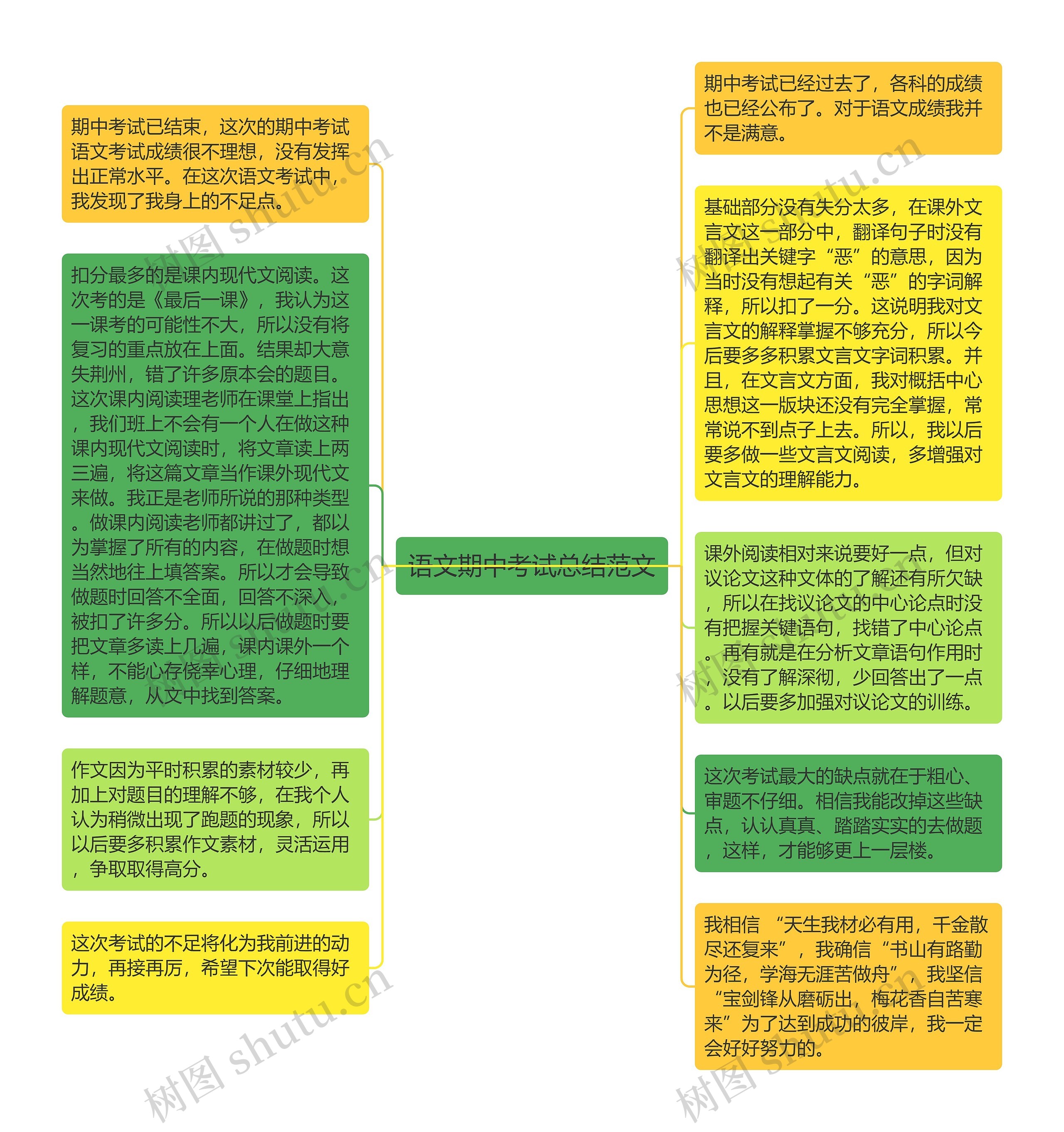 语文期中考试总结范文思维导图