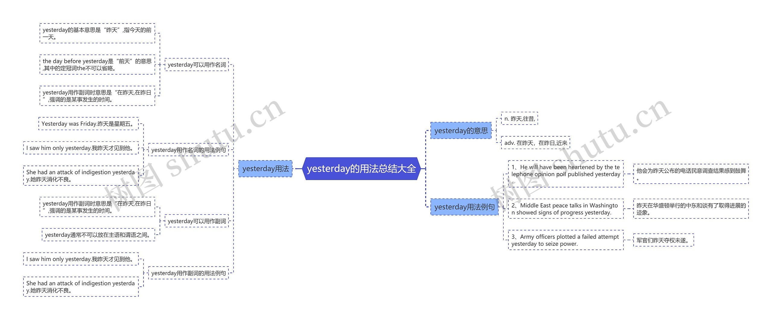 yesterday的用法总结大全思维导图