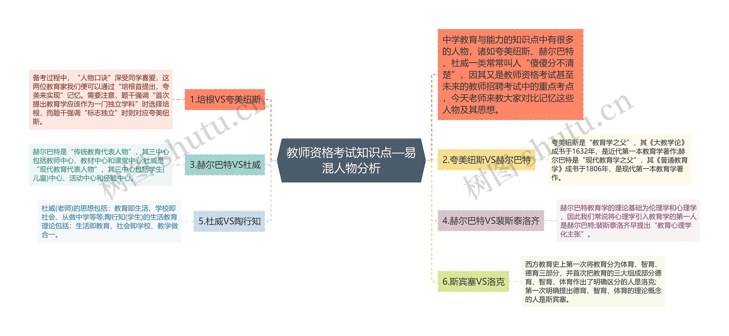 教师资格考试知识点—易混人物分析思维导图