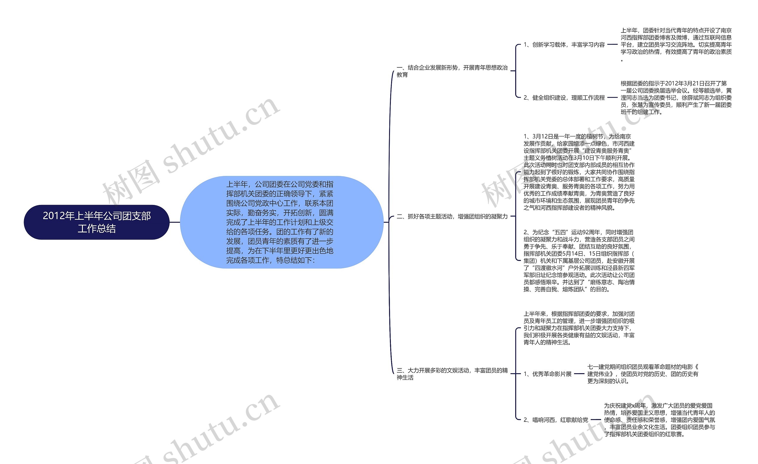 2012年上半年公司团支部工作总结思维导图