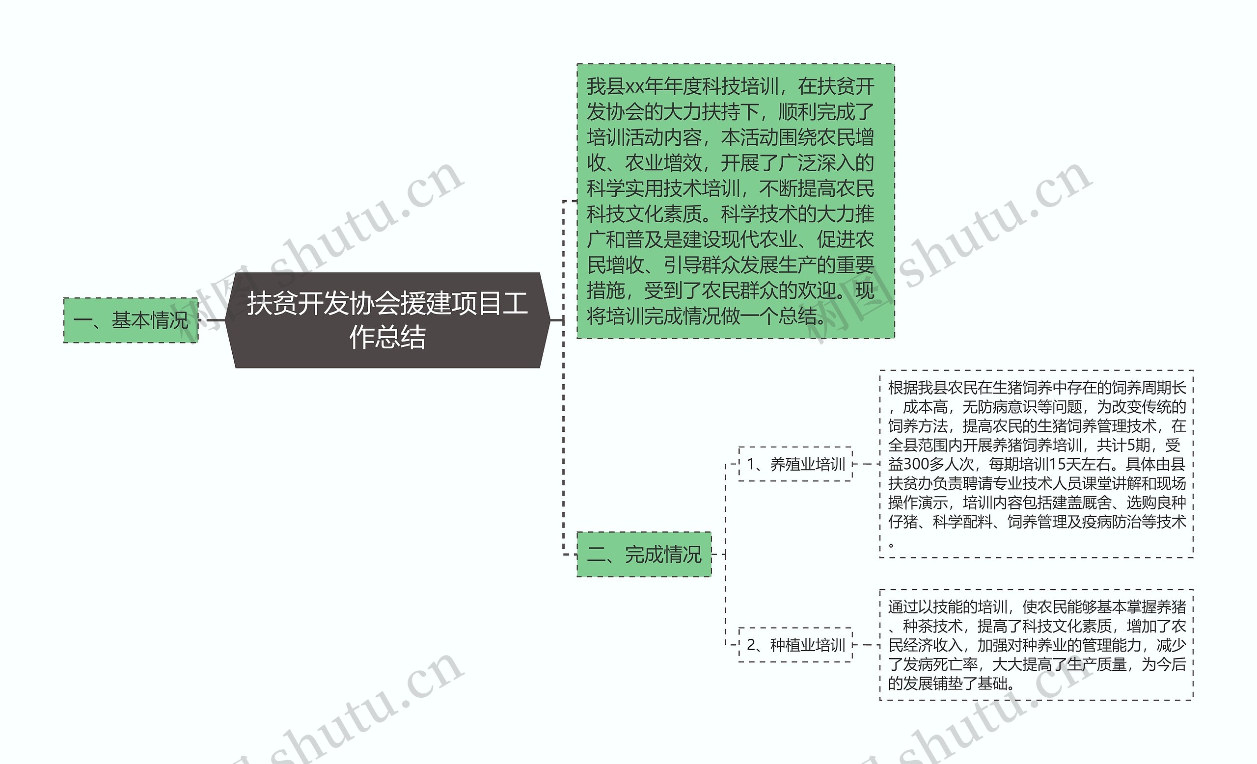 扶贫开发协会援建项目工作总结思维导图