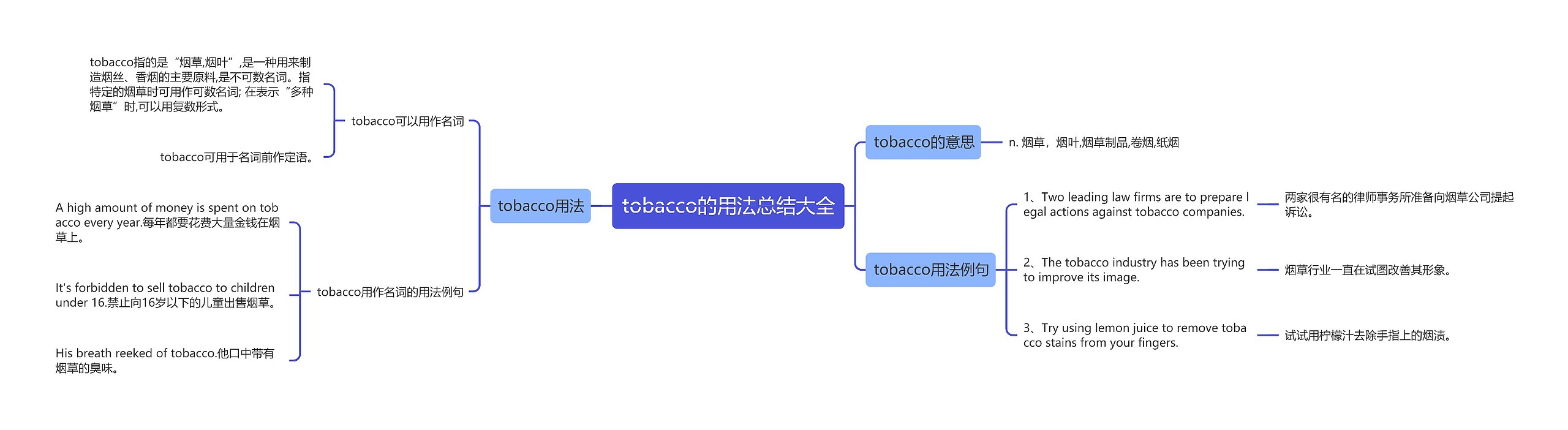 tobacco的用法总结大全思维导图