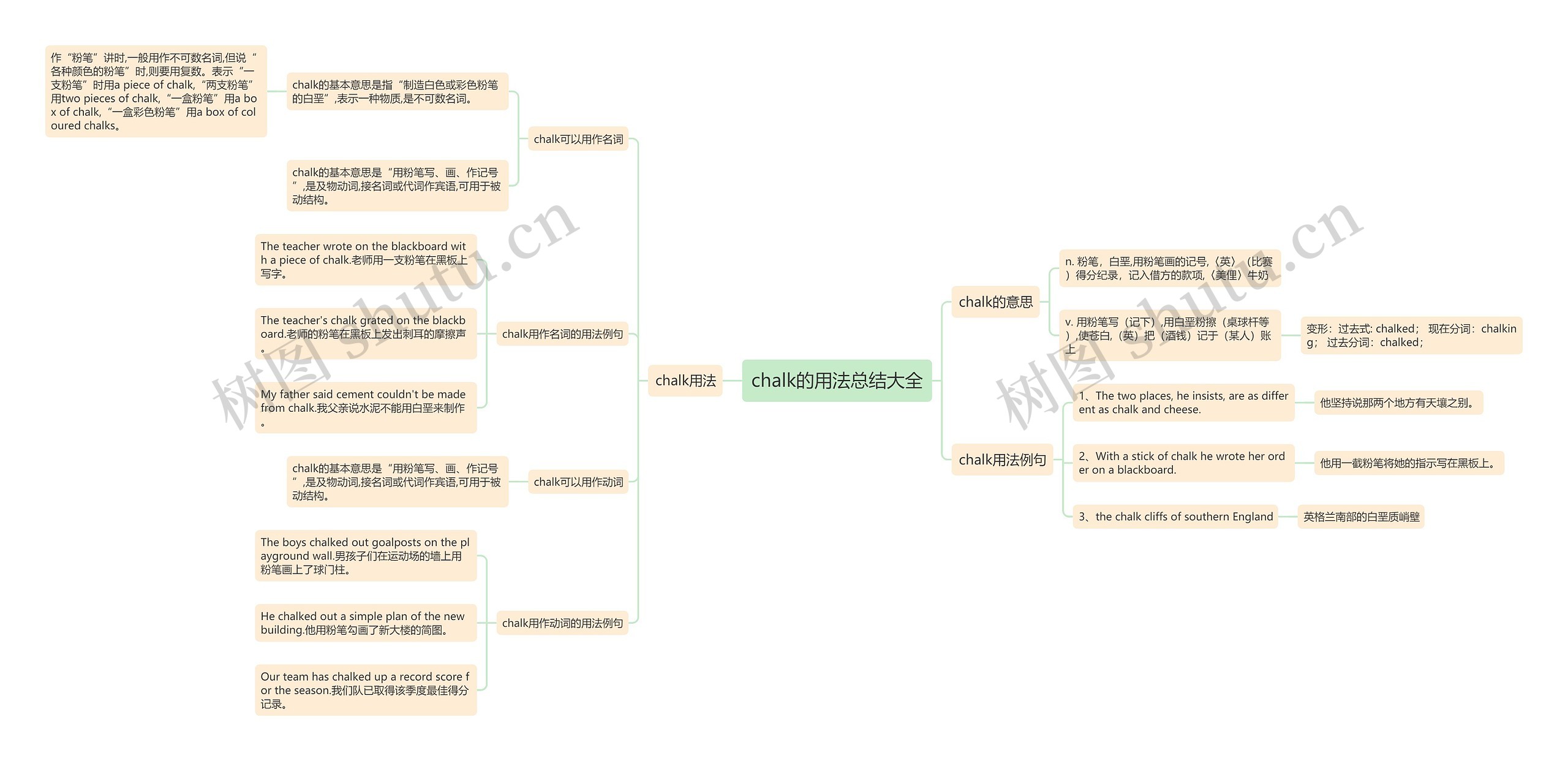 chalk的用法总结大全思维导图
