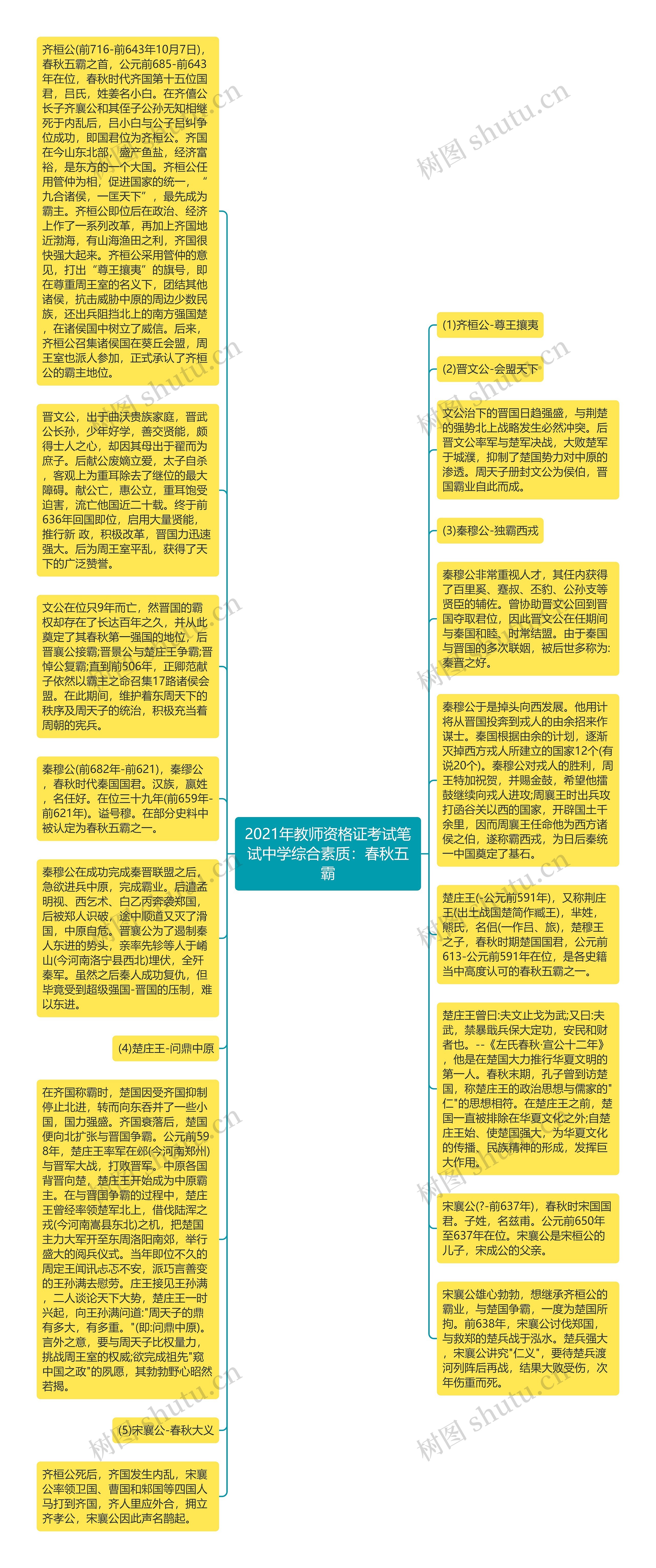 2021年教师资格证考试笔试中学综合素质：春秋五霸