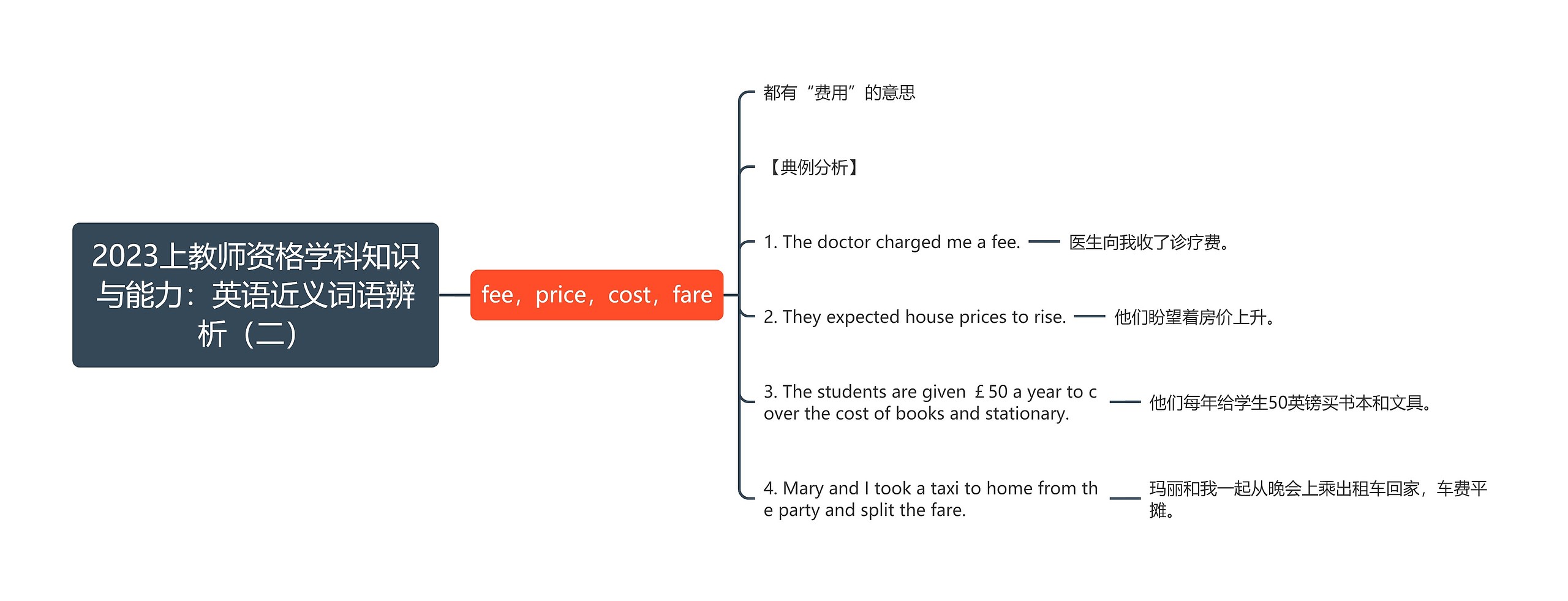 2023上教师资格学科知识与能力：英语近义词语辨析（二）