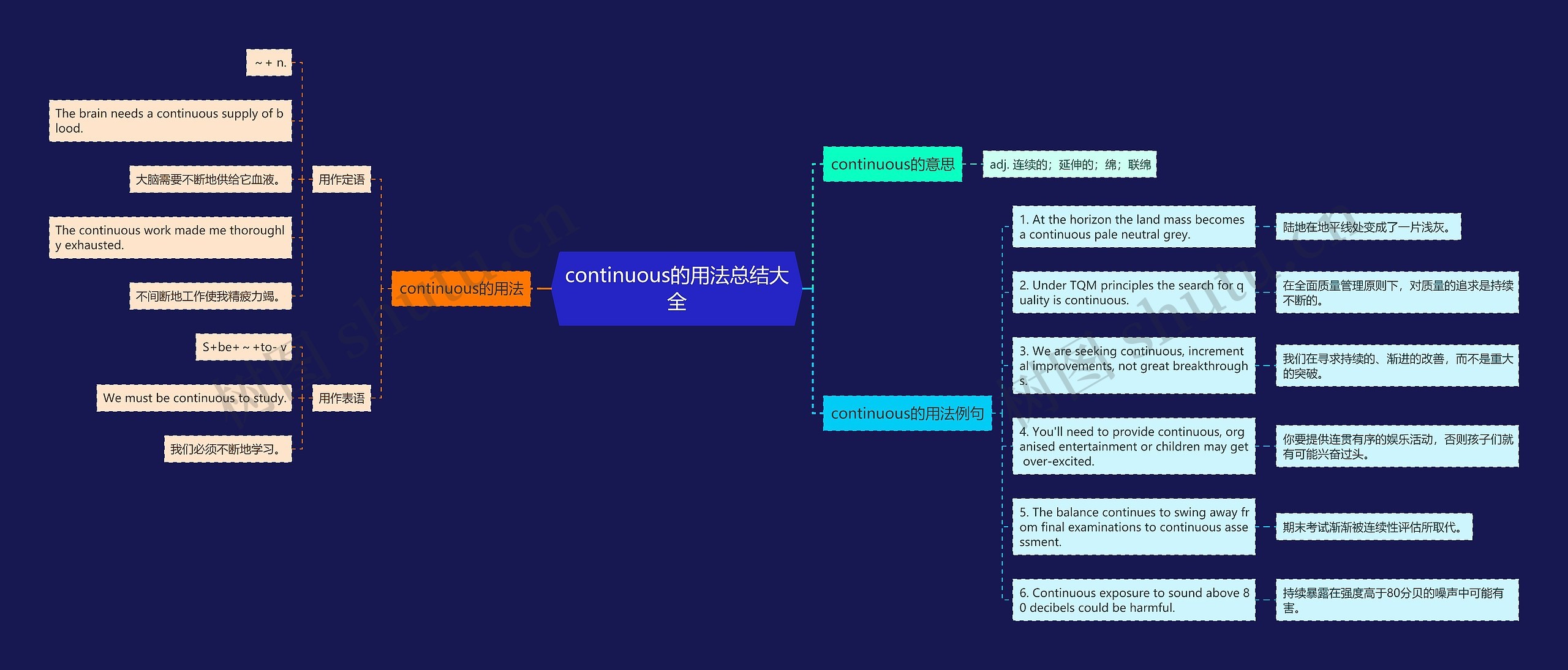 continuous的用法总结大全思维导图