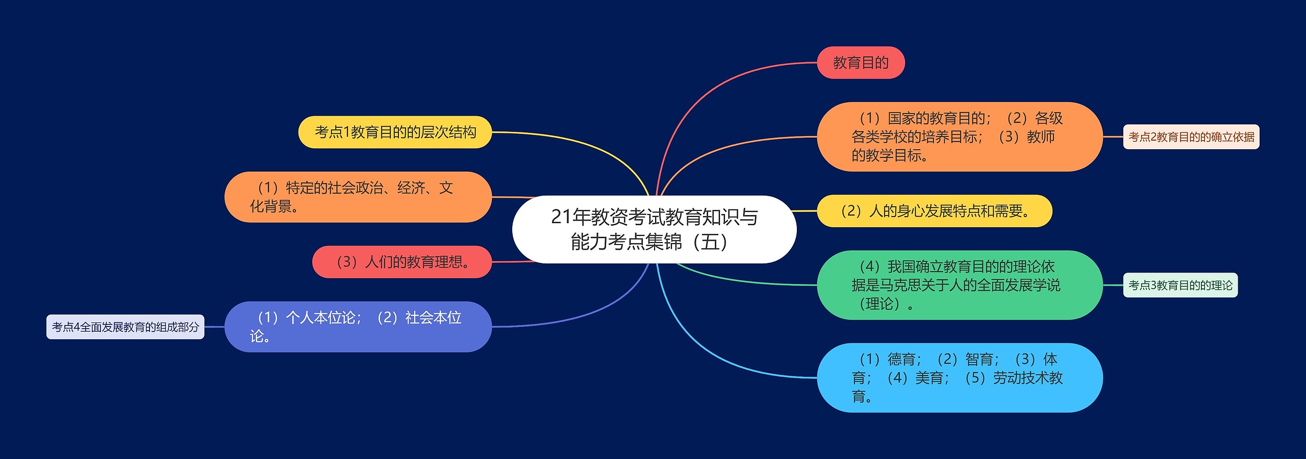 21年教资考试教育知识与能力考点集锦（五）