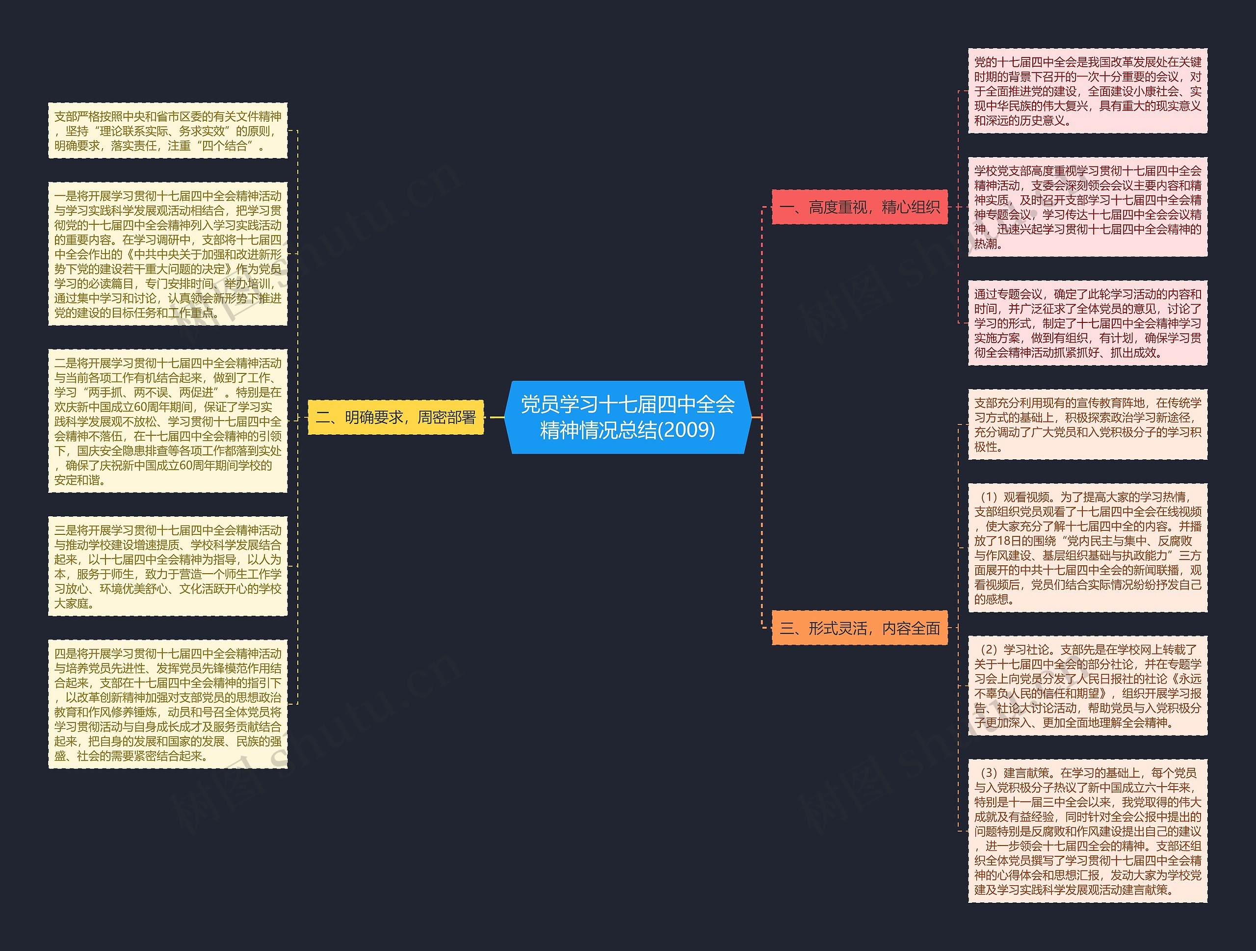 党员学习十七届四中全会精神情况总结(2009)思维导图