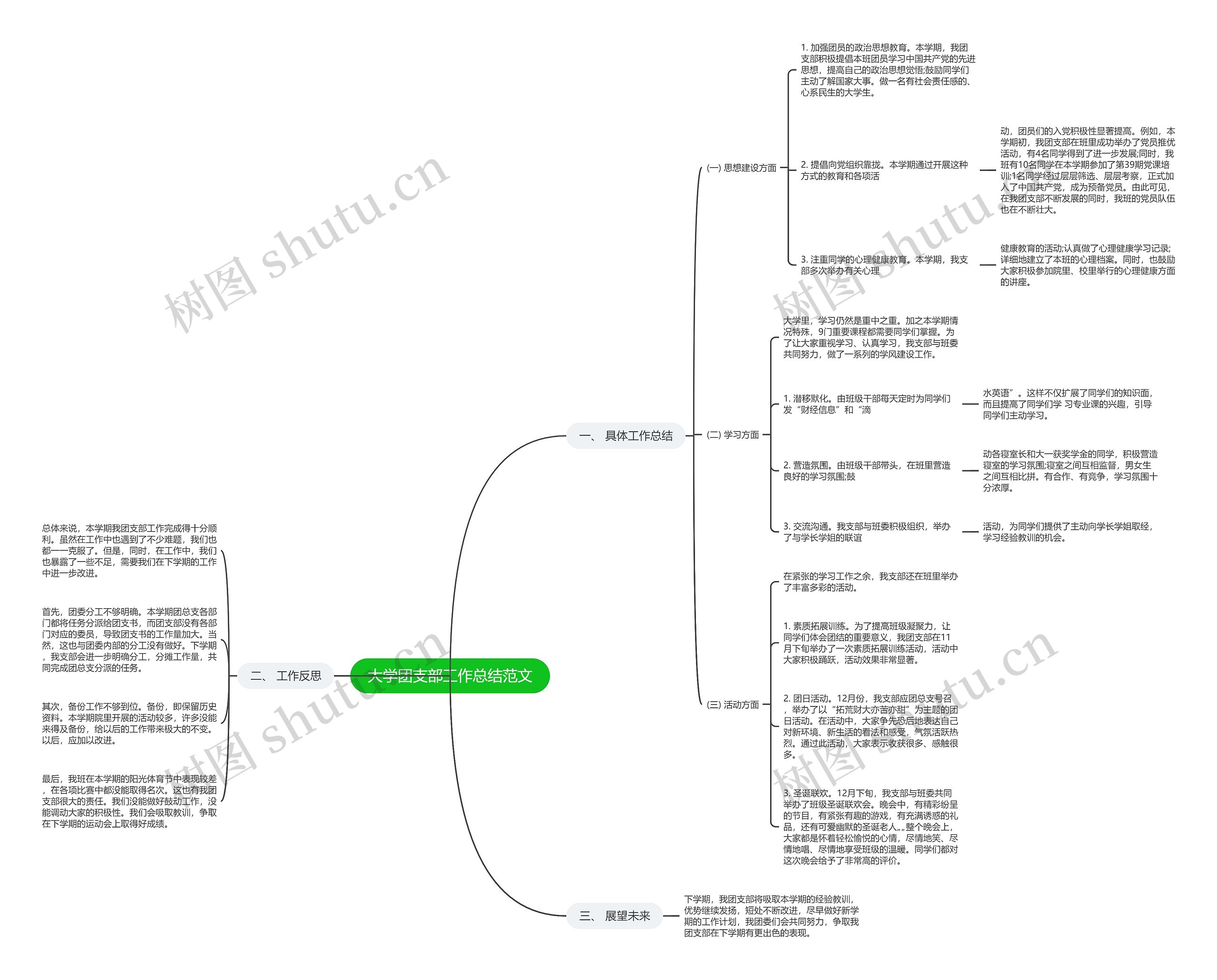 大学团支部工作总结范文思维导图