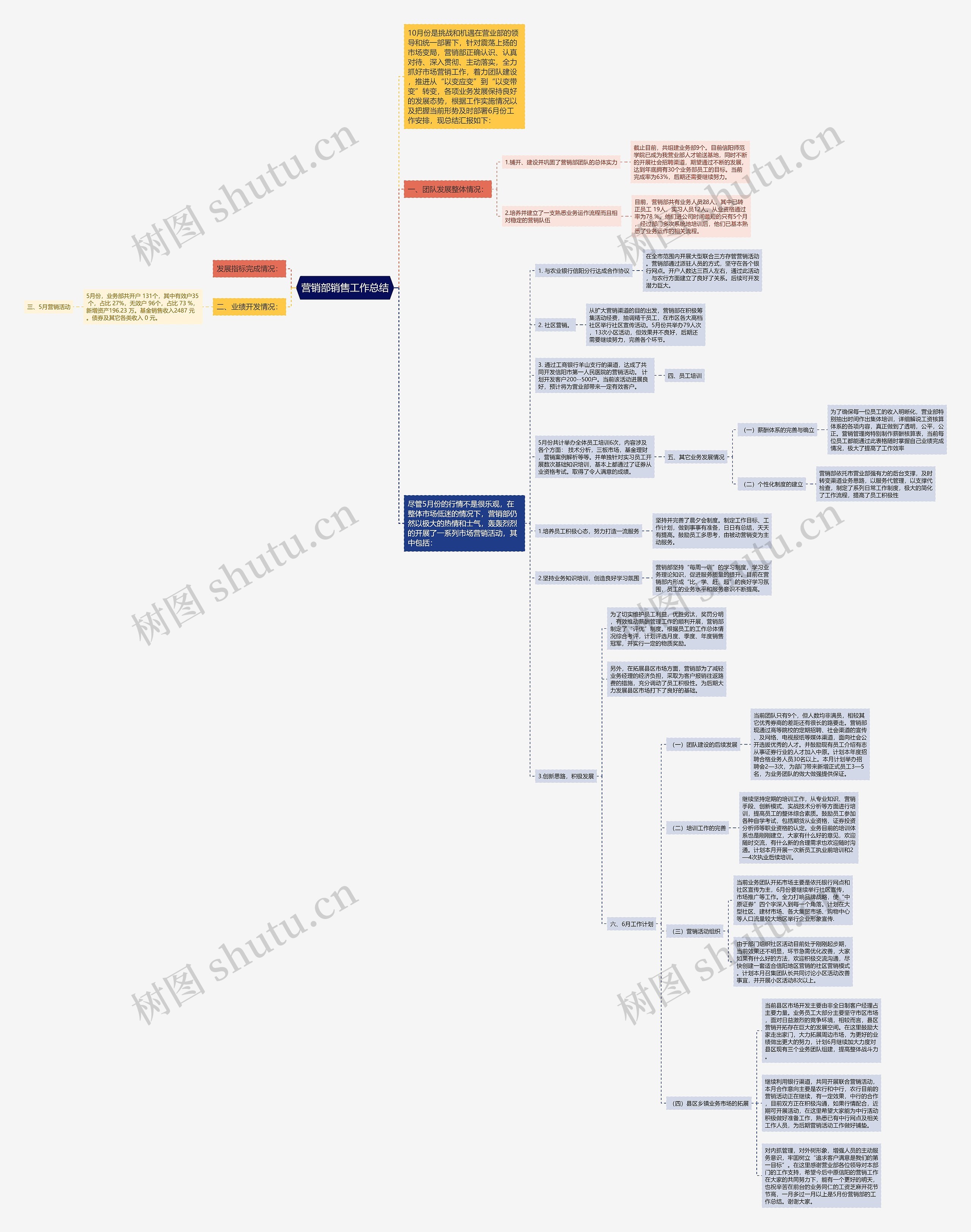 营销部销售工作总结思维导图