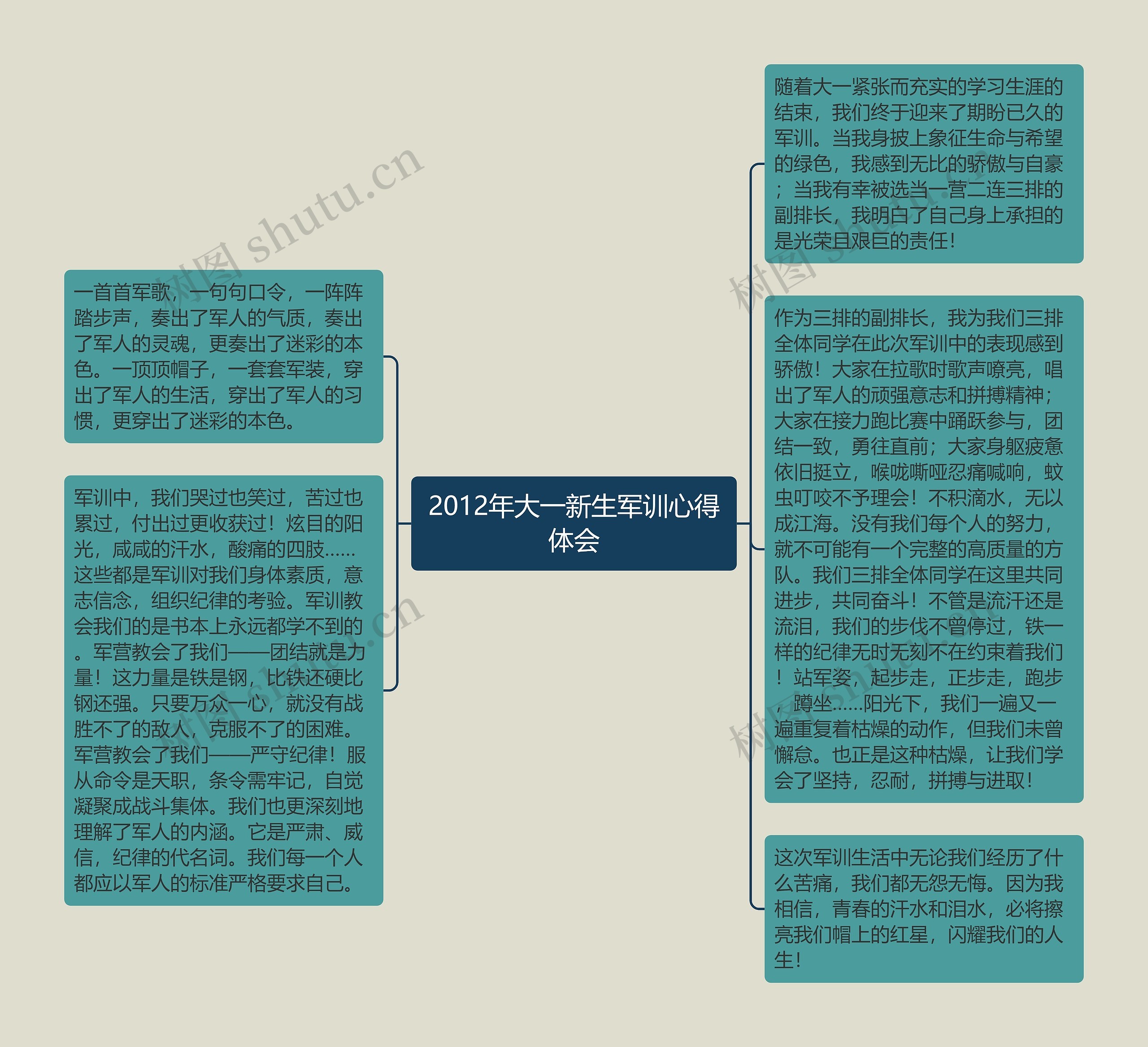 2012年大一新生军训心得体会思维导图