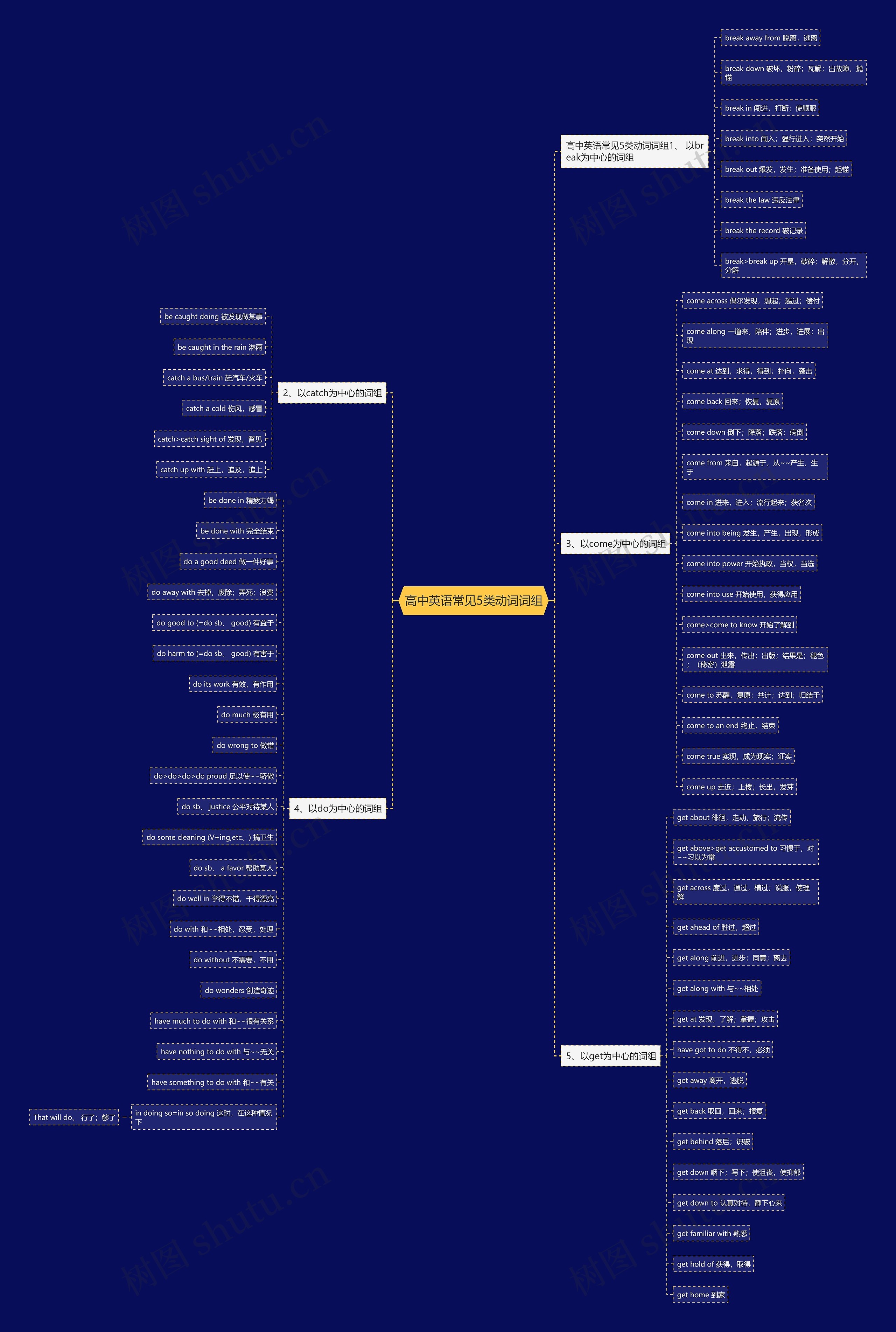 高中英语常见5类动词词组思维导图