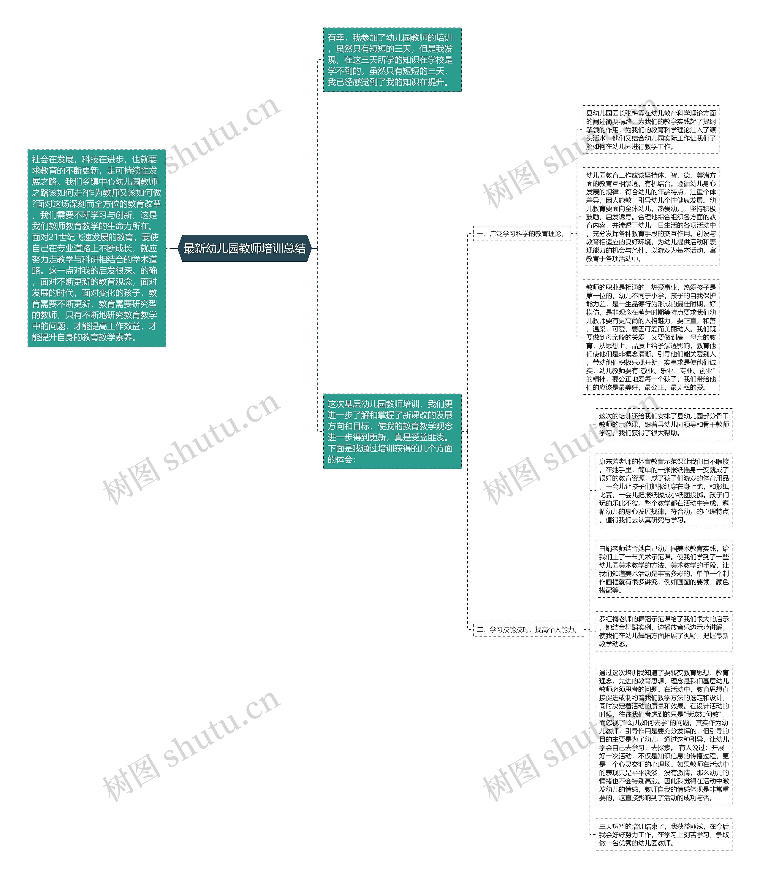 最新幼儿园教师培训总结思维导图