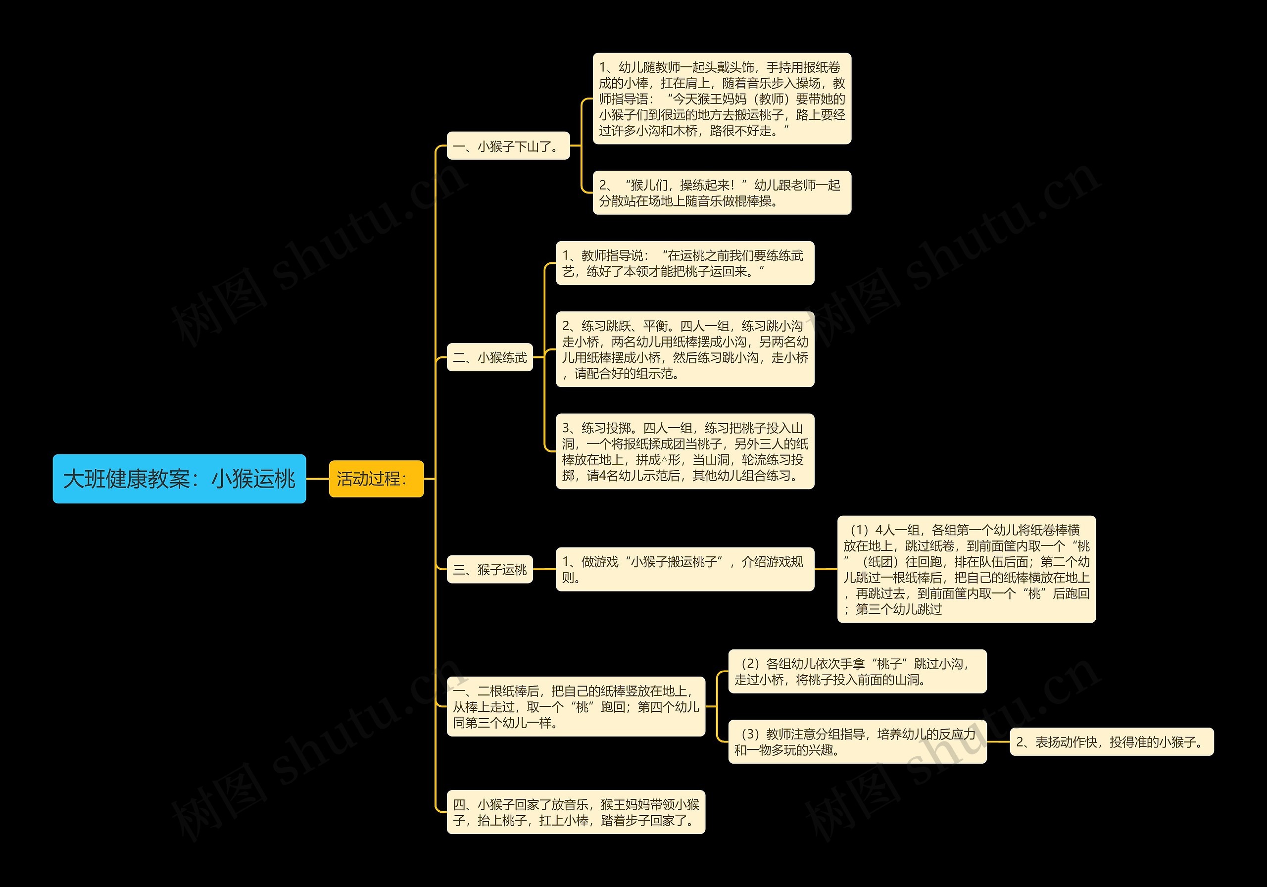 大班健康教案：小猴运桃思维导图