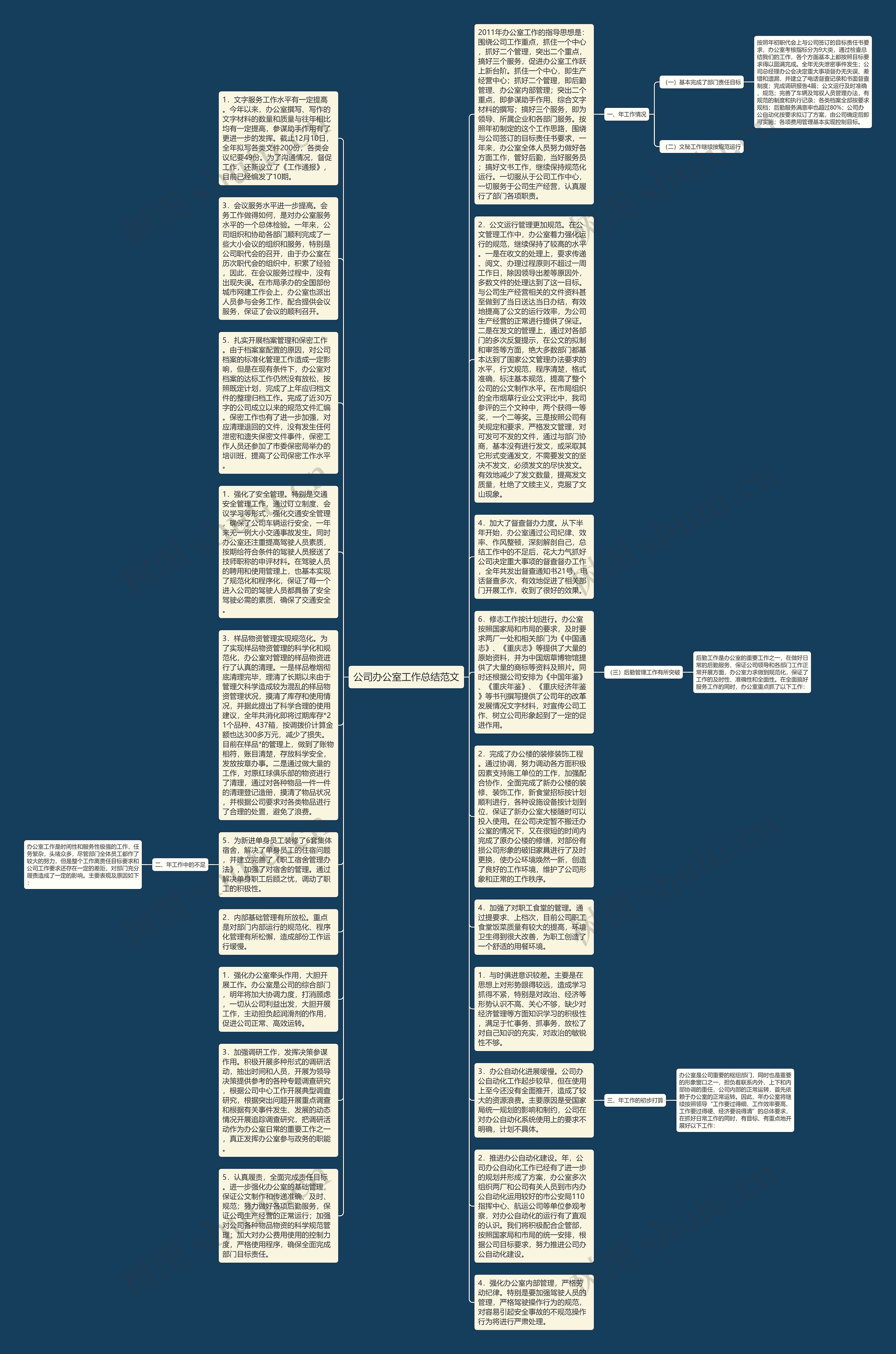 公司办公室工作总结范文思维导图
