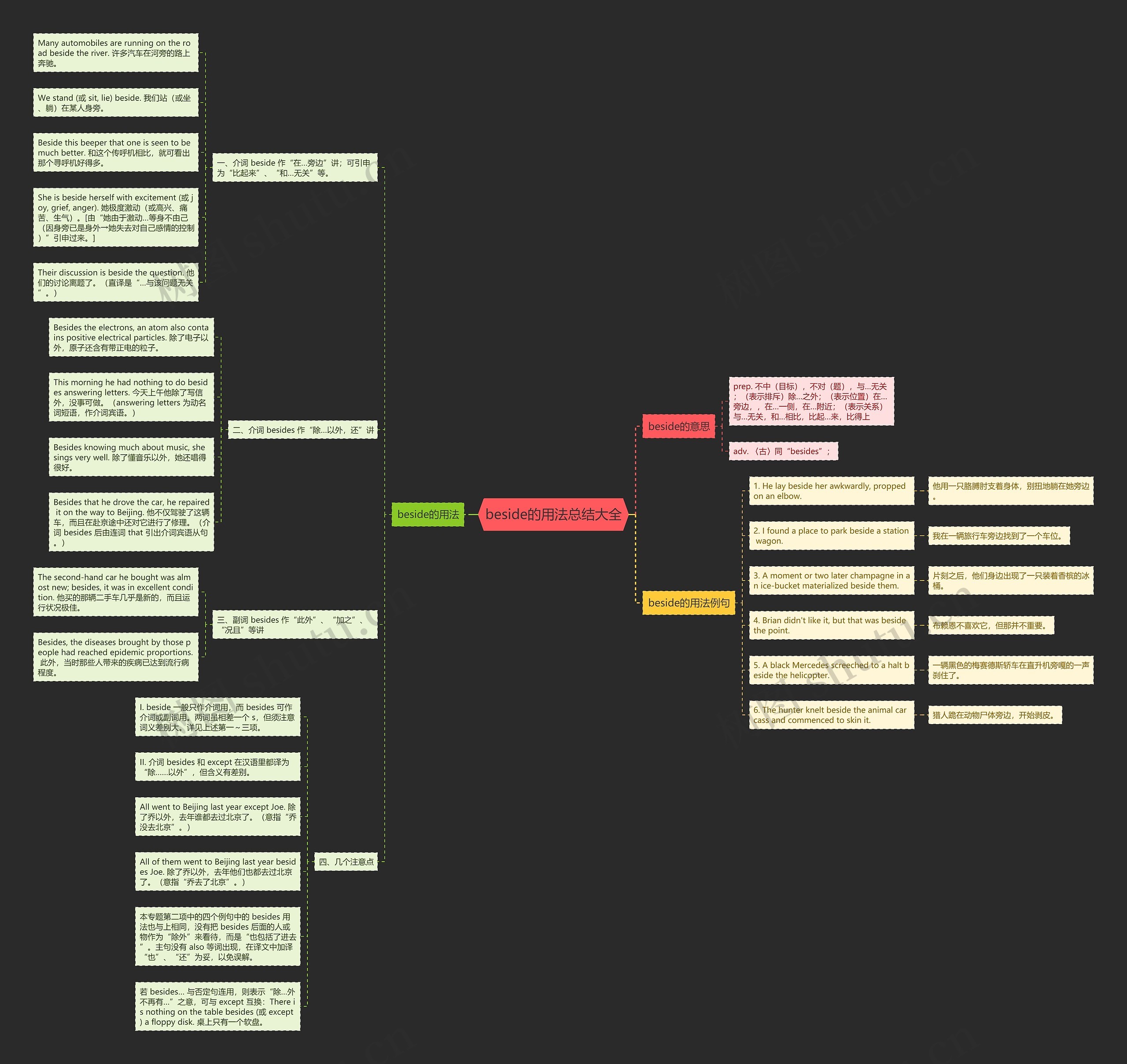 beside的用法总结大全思维导图