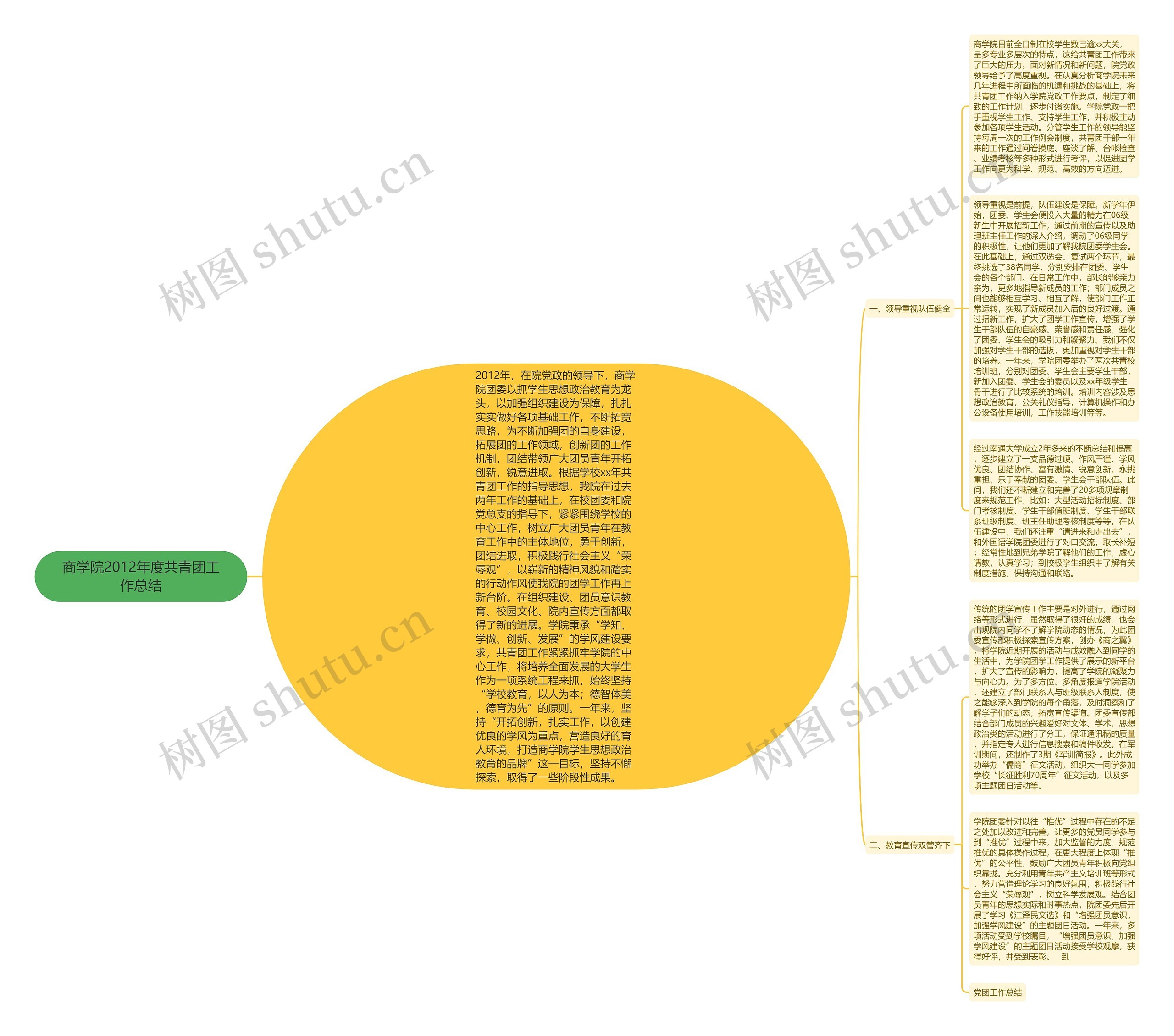 商学院2012年度共青团工作总结思维导图