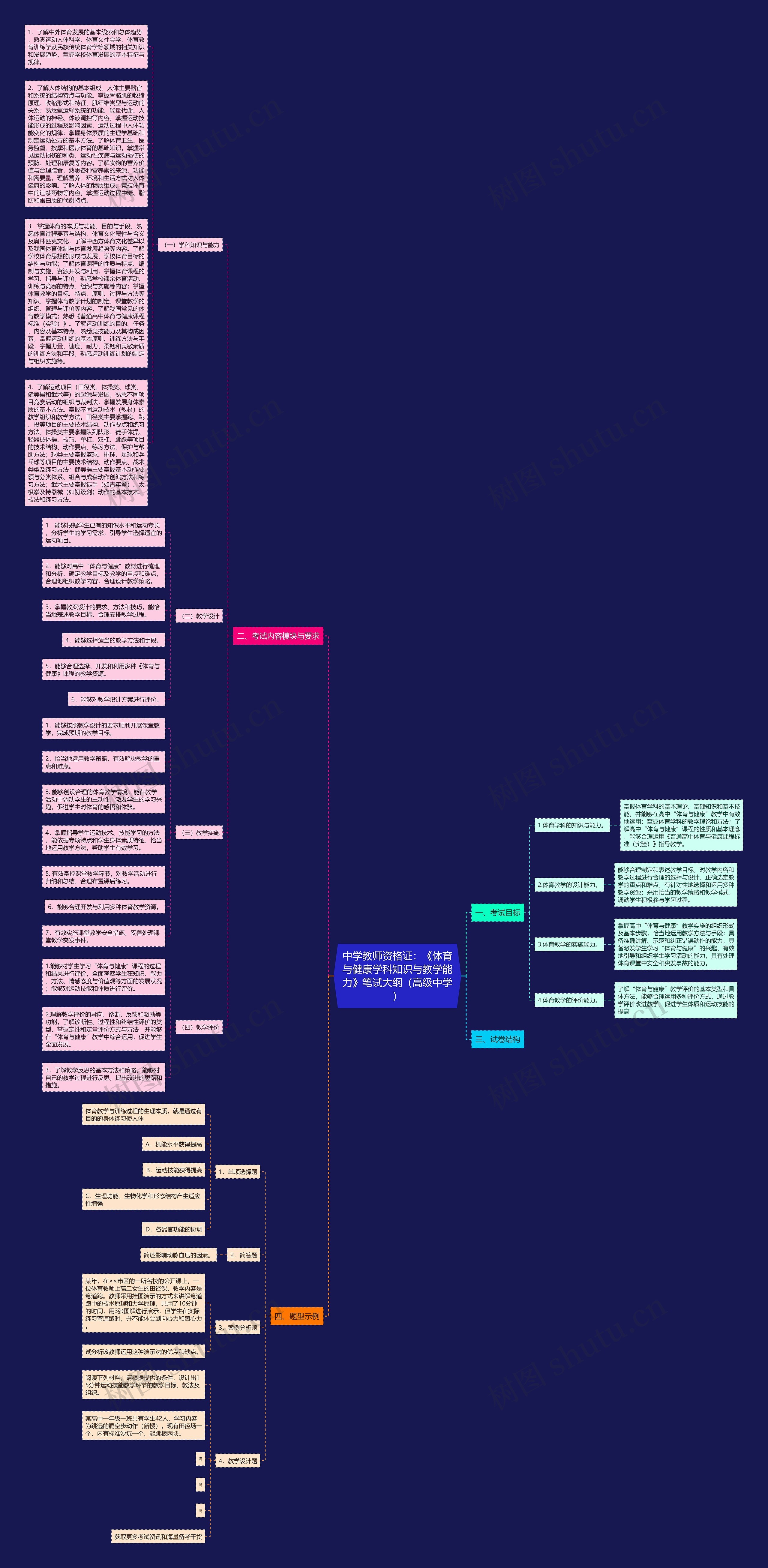 中学教师资格证：《体育与健康学科知识与教学能力》笔试大纲（高级中学）思维导图