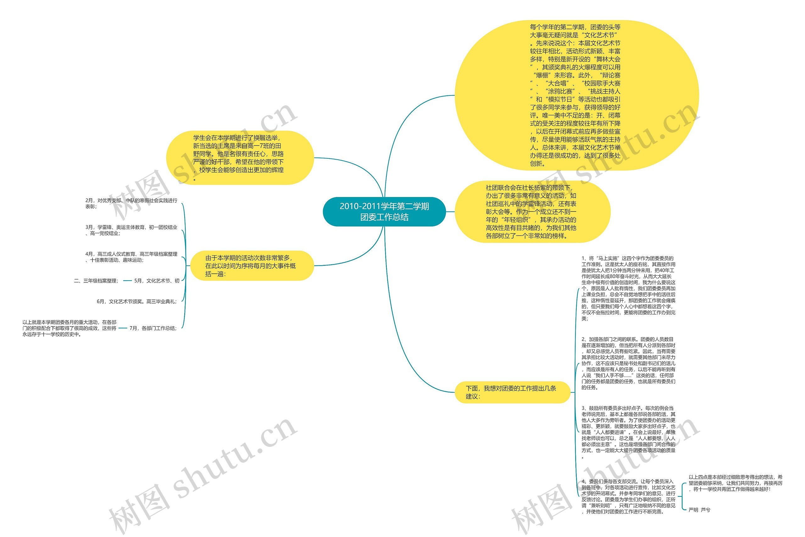 2010-2011学年第二学期团委工作总结思维导图