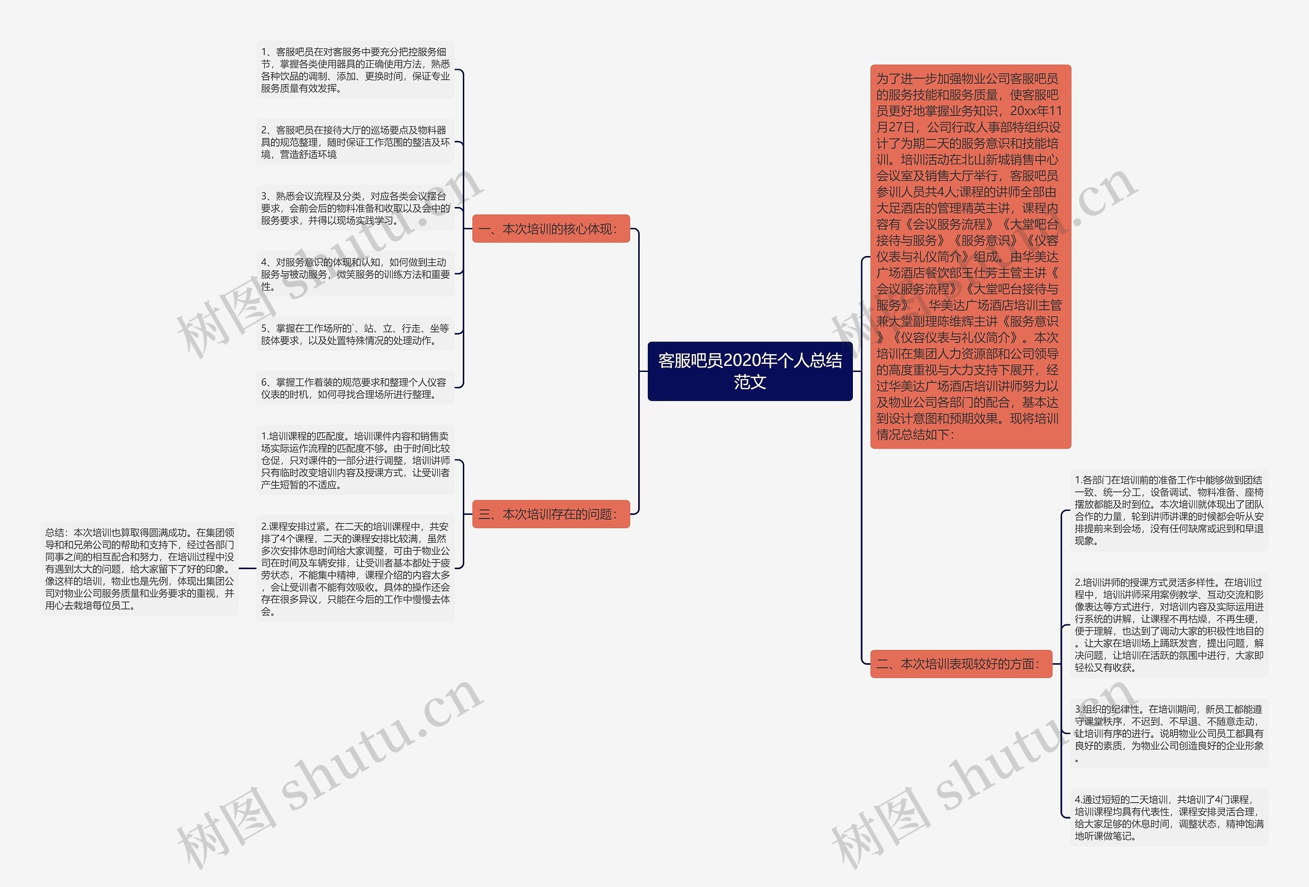 客服吧员2020年个人总结范文思维导图