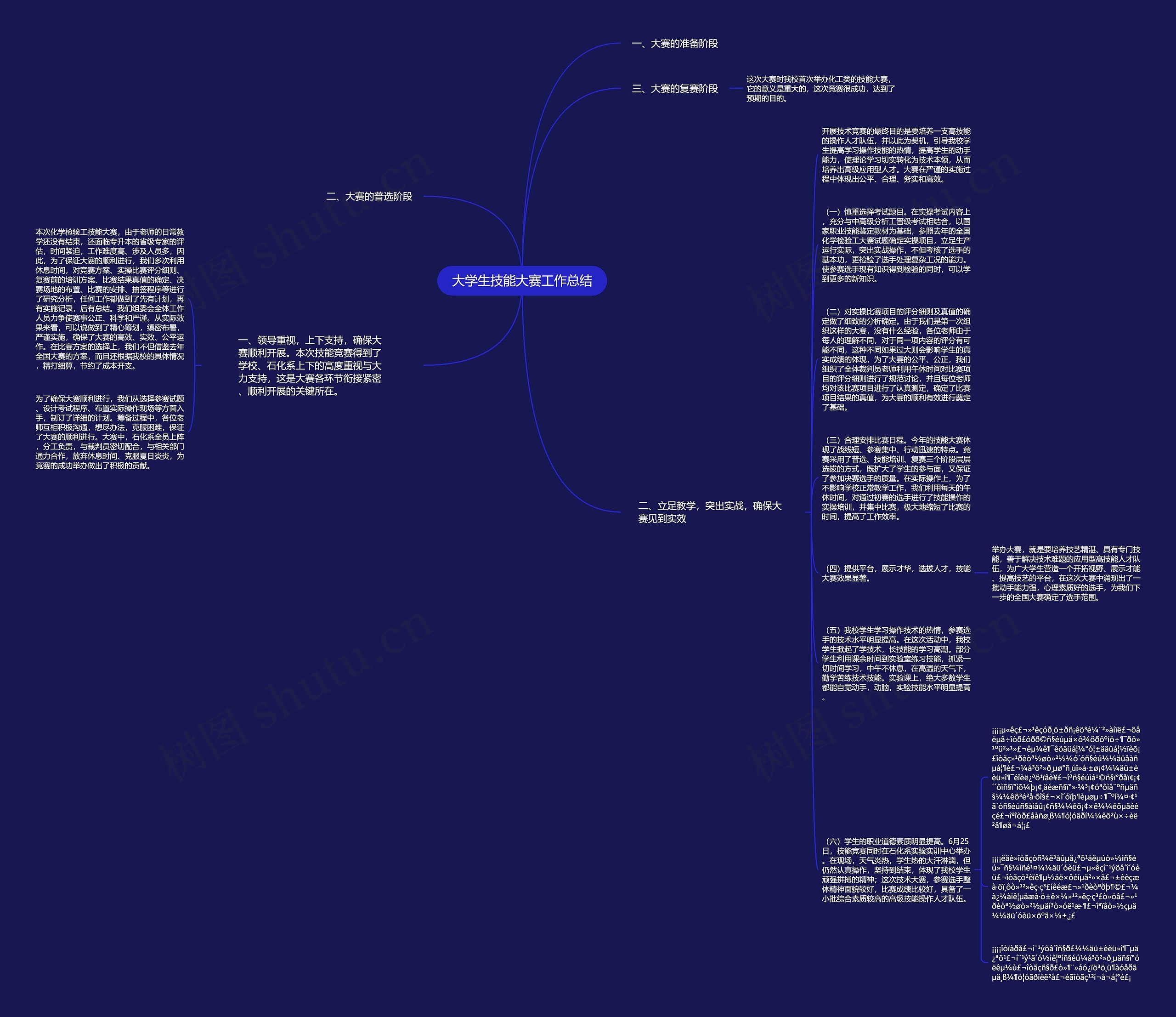 大学生技能大赛工作总结思维导图