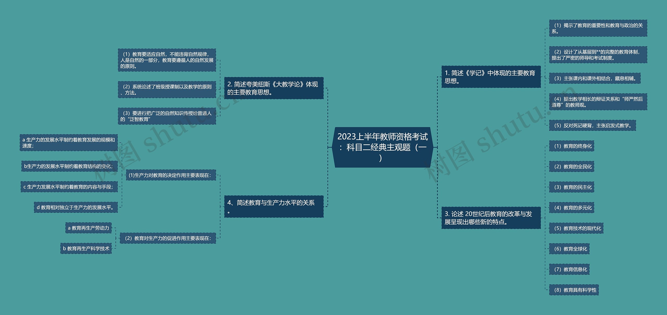 2023上半年教师资格考试：科目二经典主观题（一）思维导图