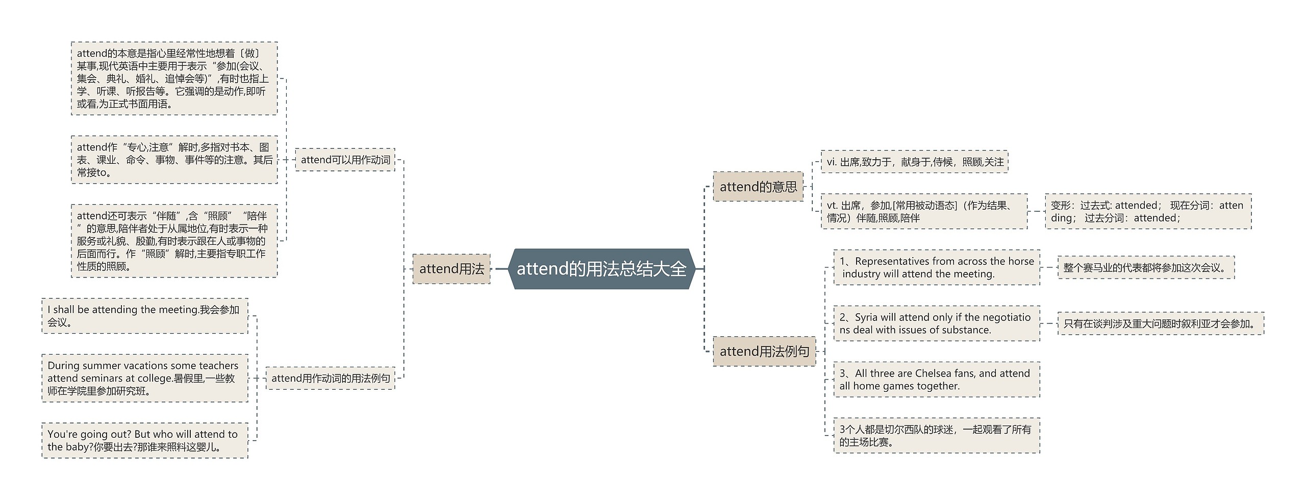 attend的用法总结大全