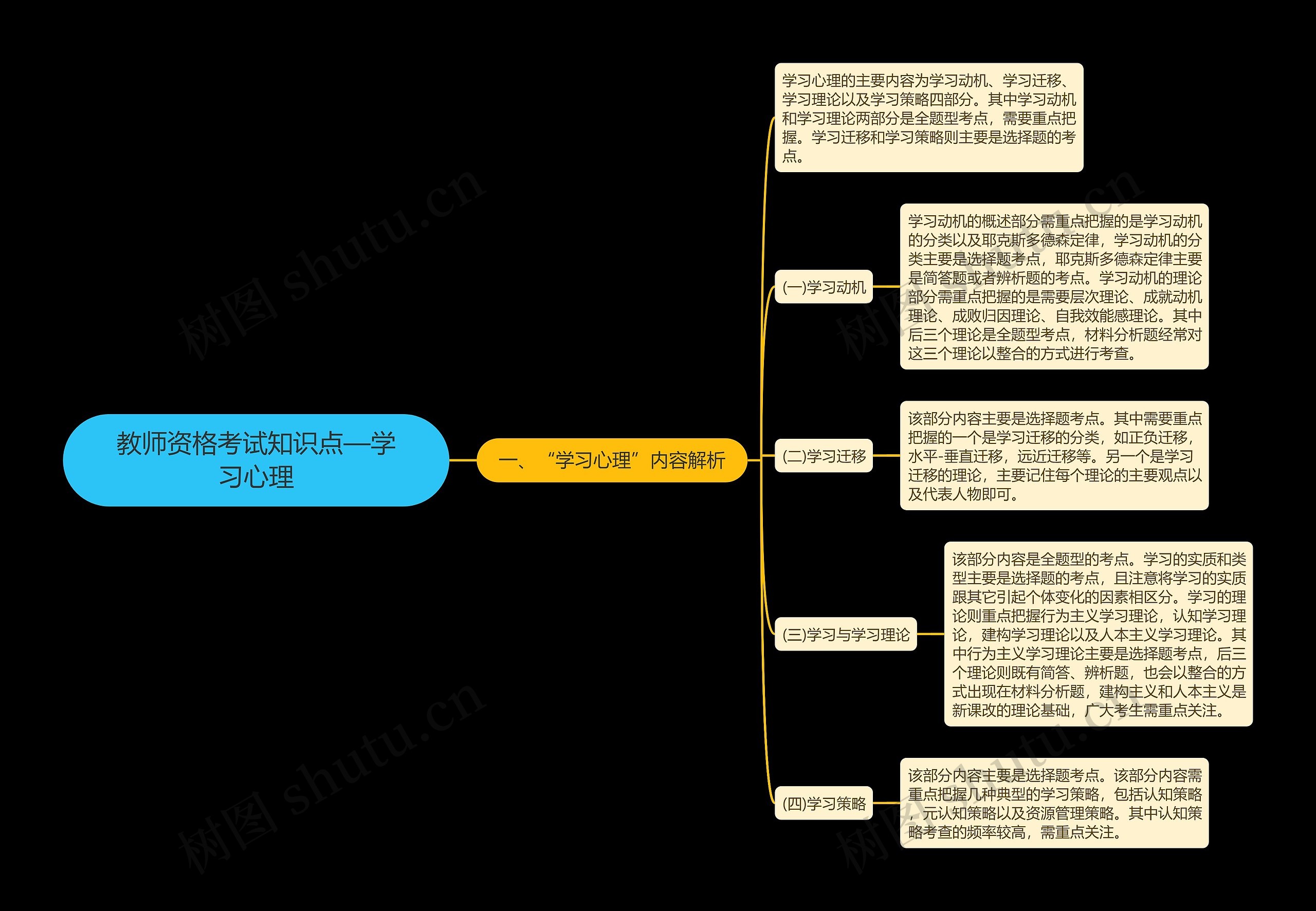 教师资格考试知识点—学习心理思维导图