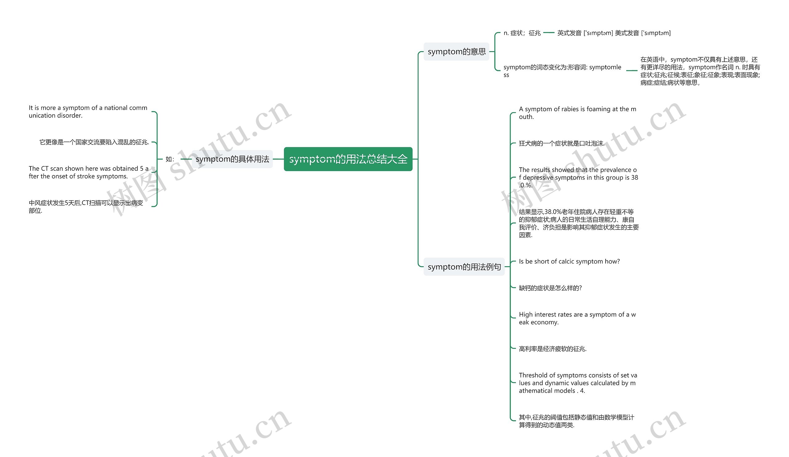 symptom的用法总结大全思维导图