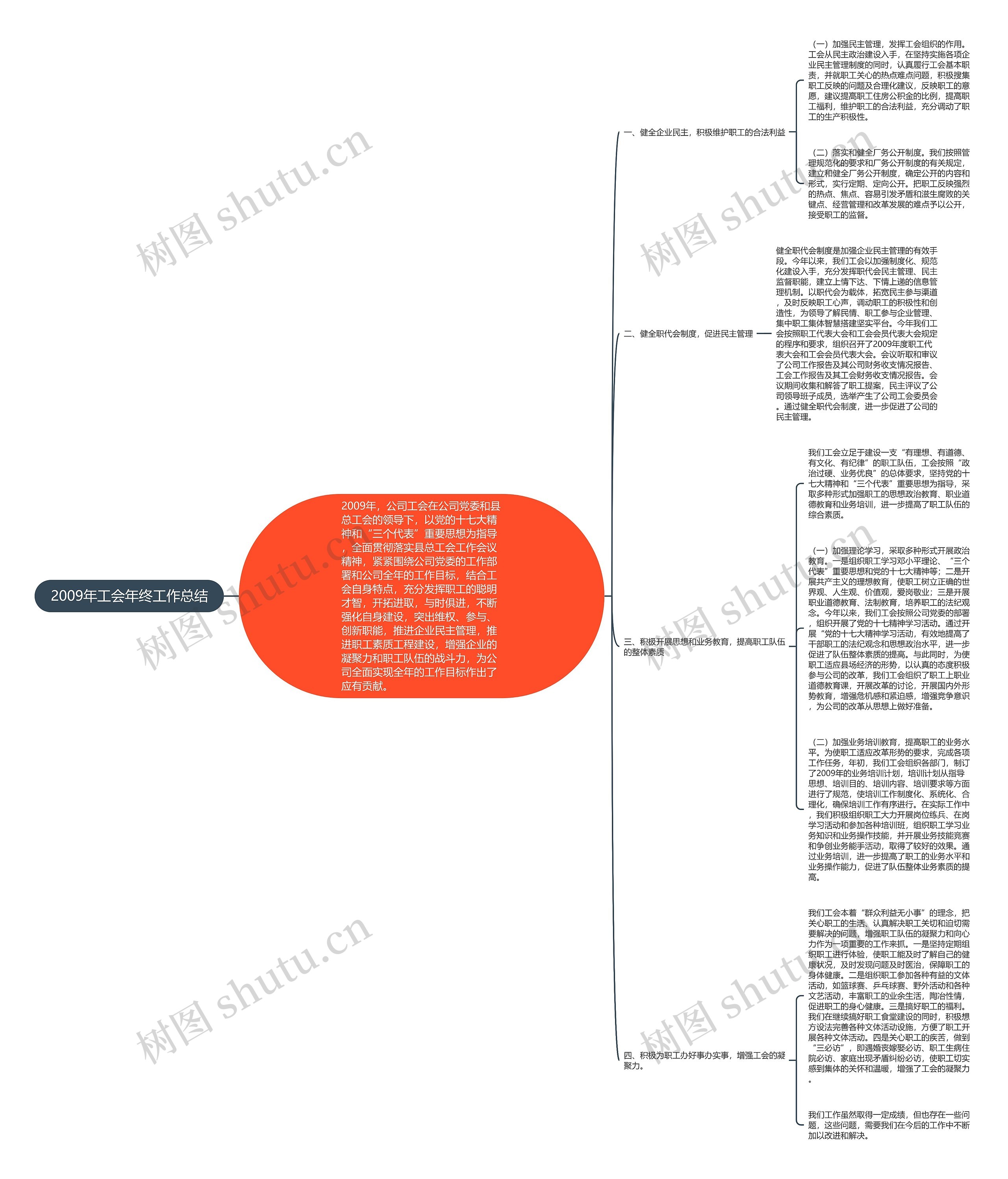 2009年工会年终工作总结思维导图