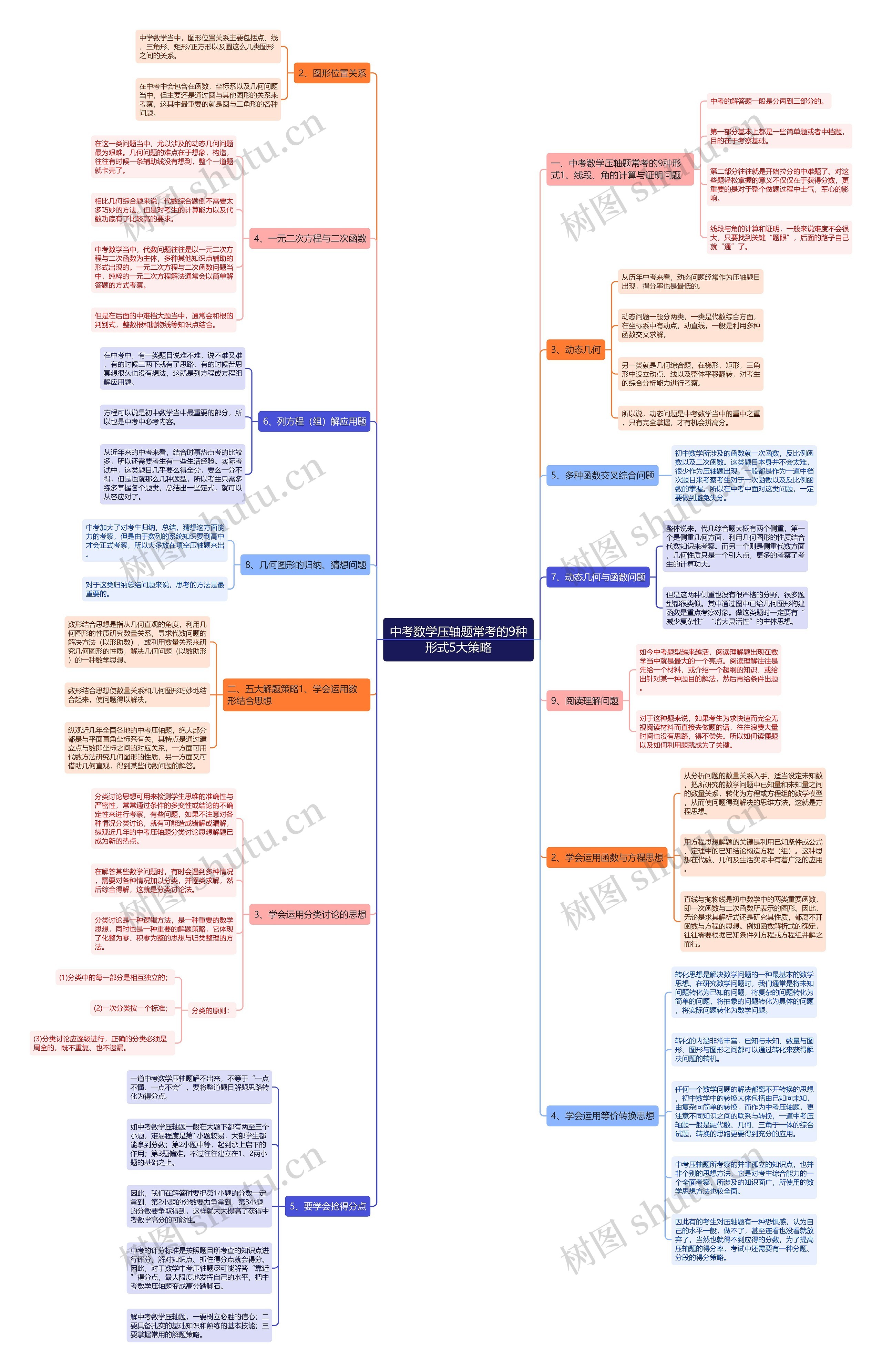 中考数学压轴题常考的9种形式5大策略思维导图