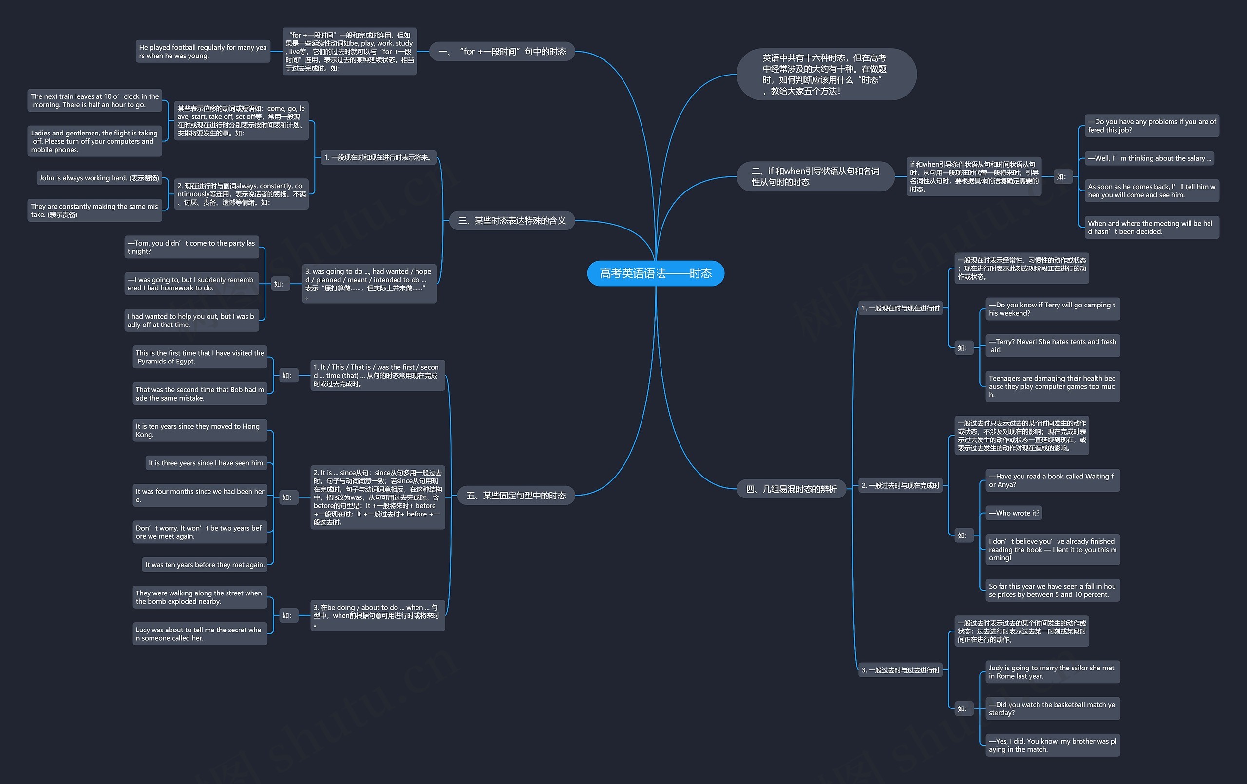 高考英语语法——时态思维导图