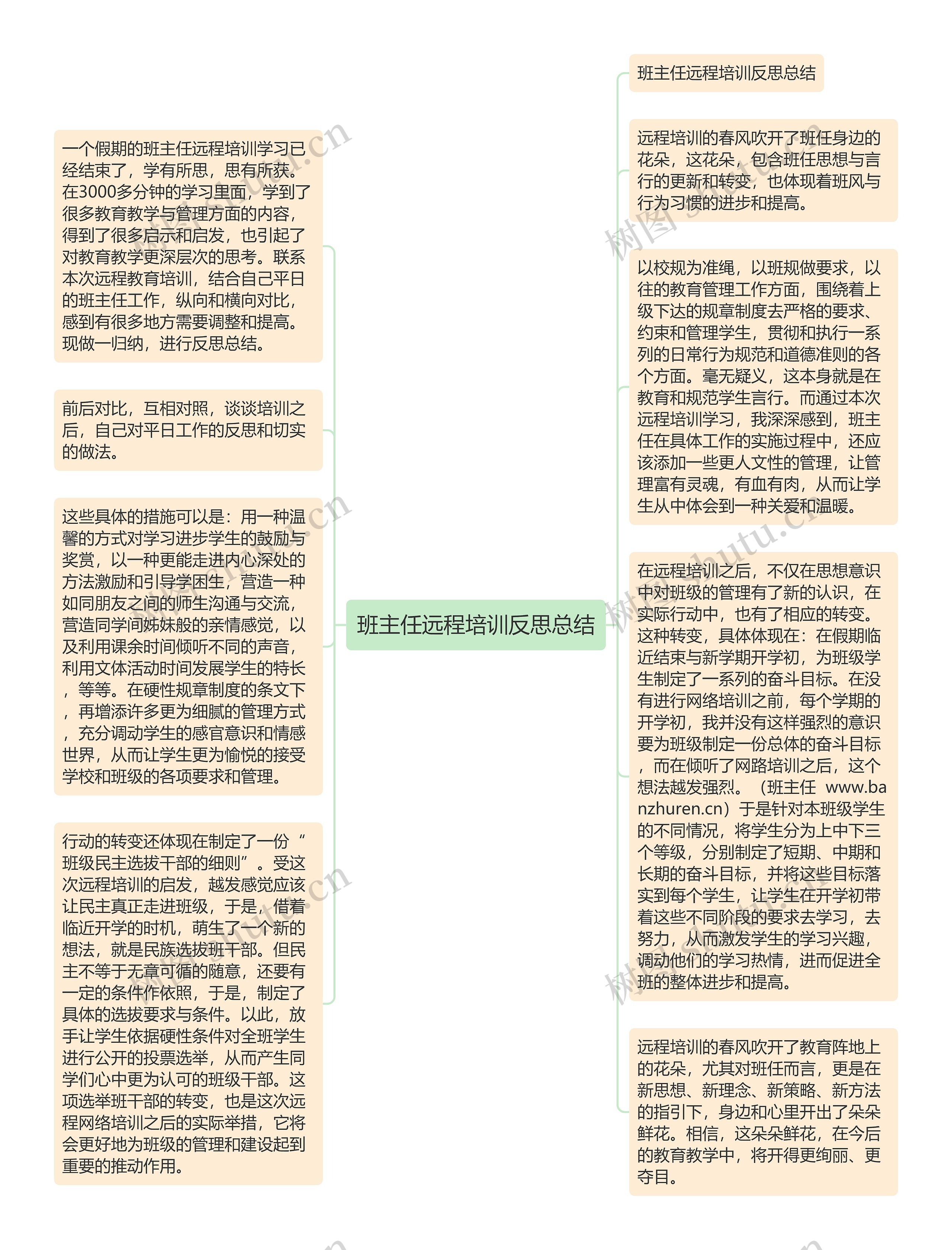 班主任远程培训反思总结思维导图