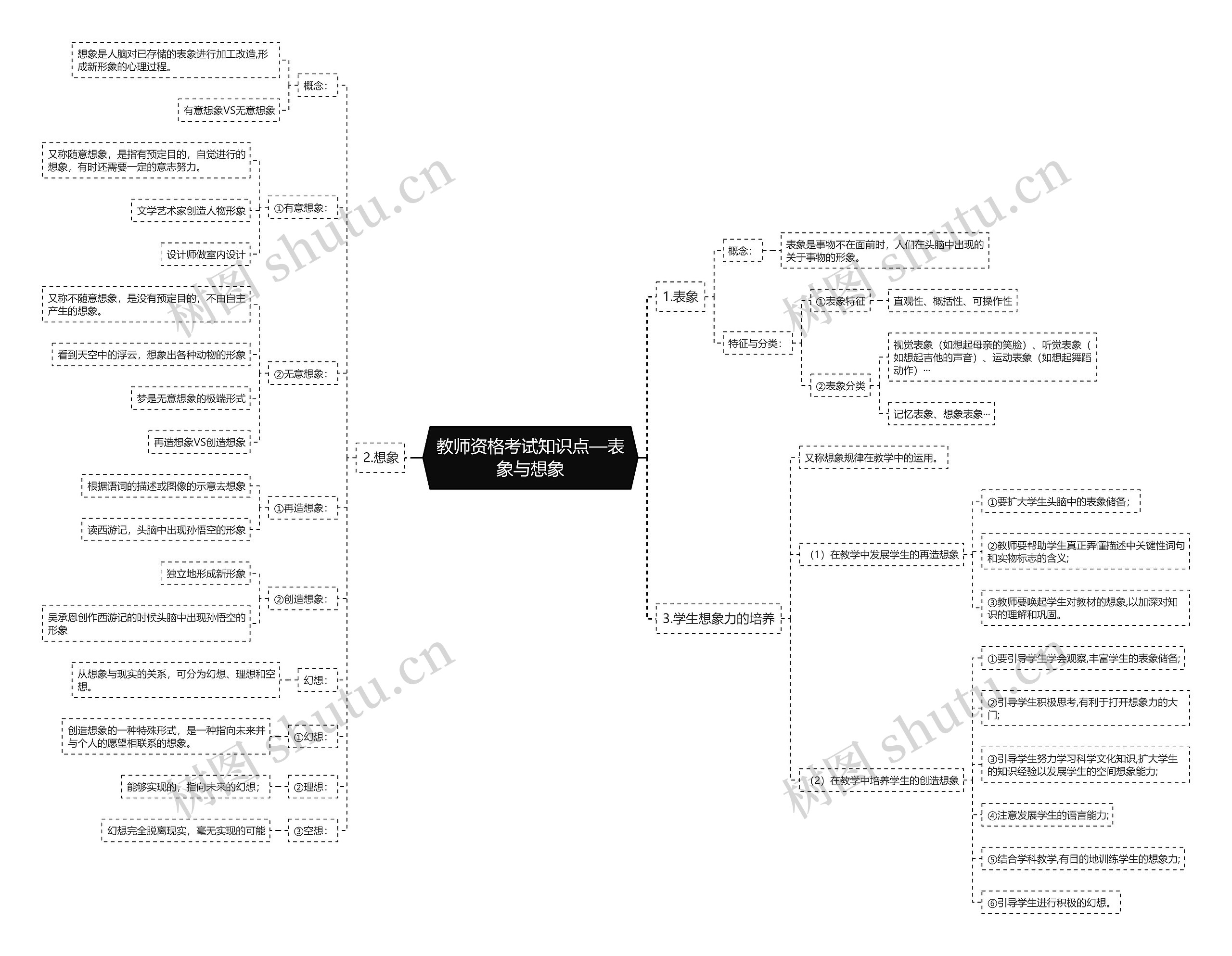 教师资格考试知识点—表象与想象思维导图