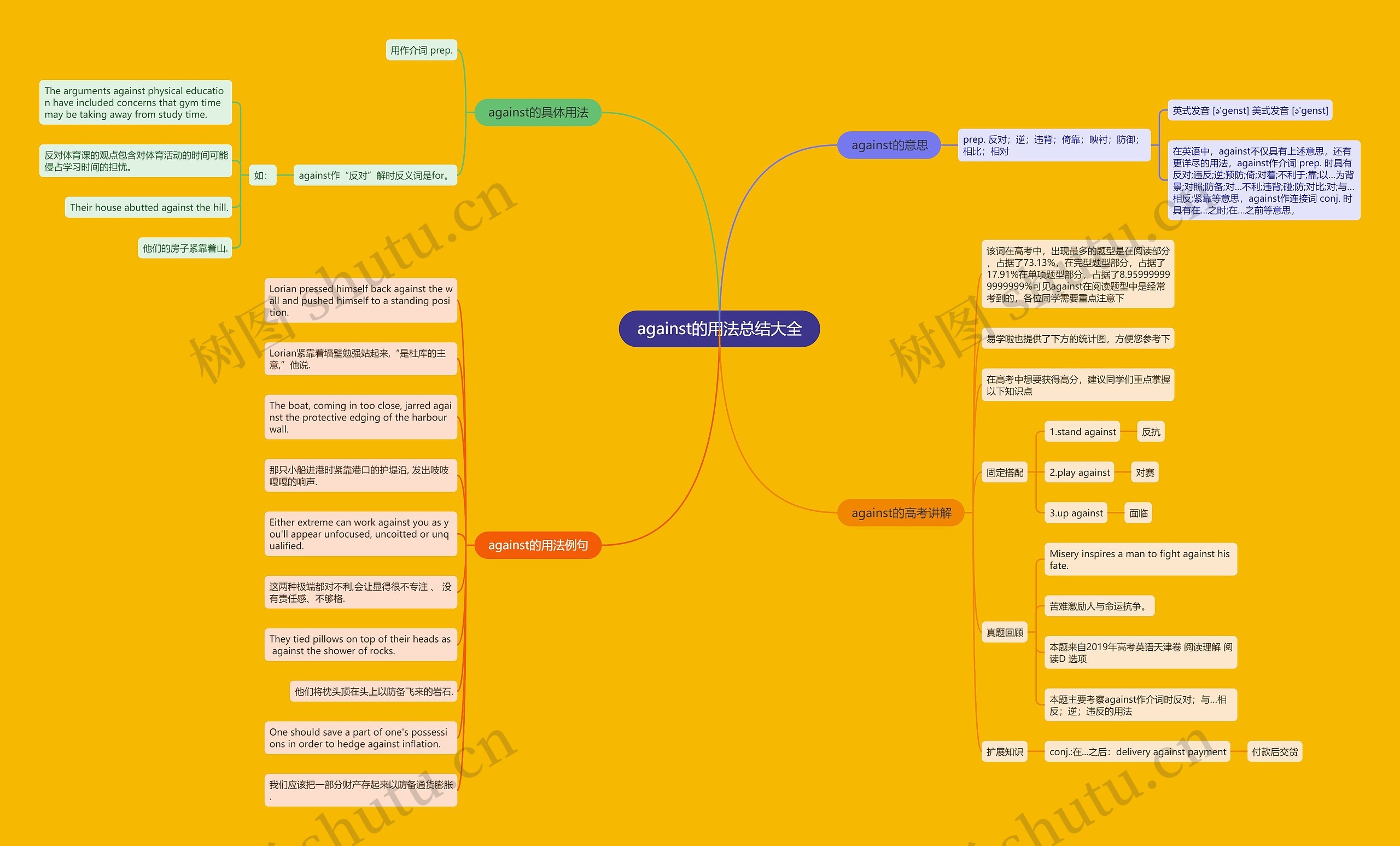 against的用法总结大全思维导图