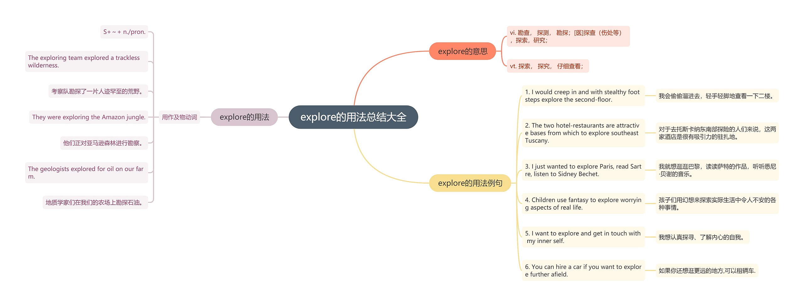 explore的用法总结大全思维导图