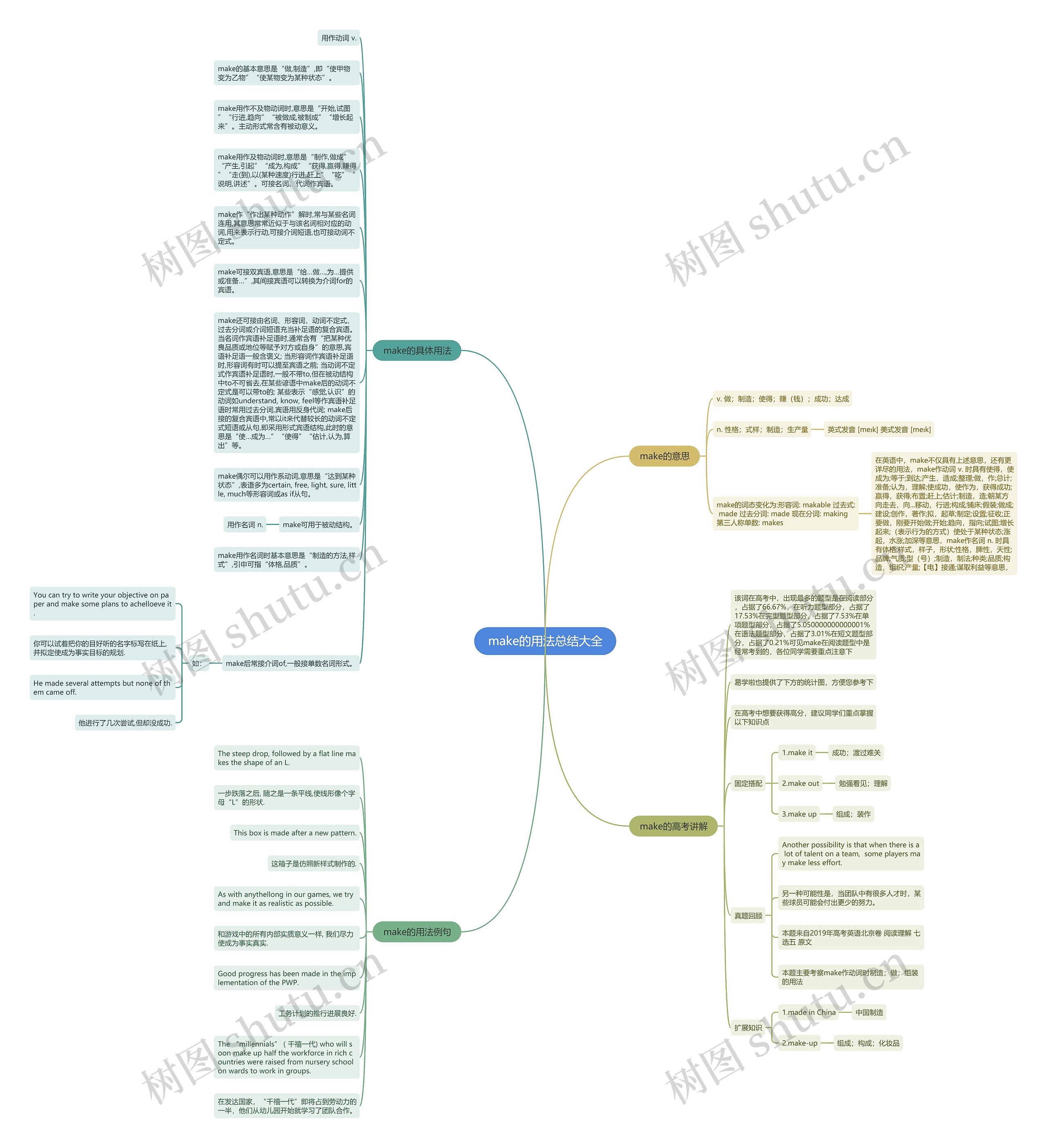 make的用法总结大全思维导图